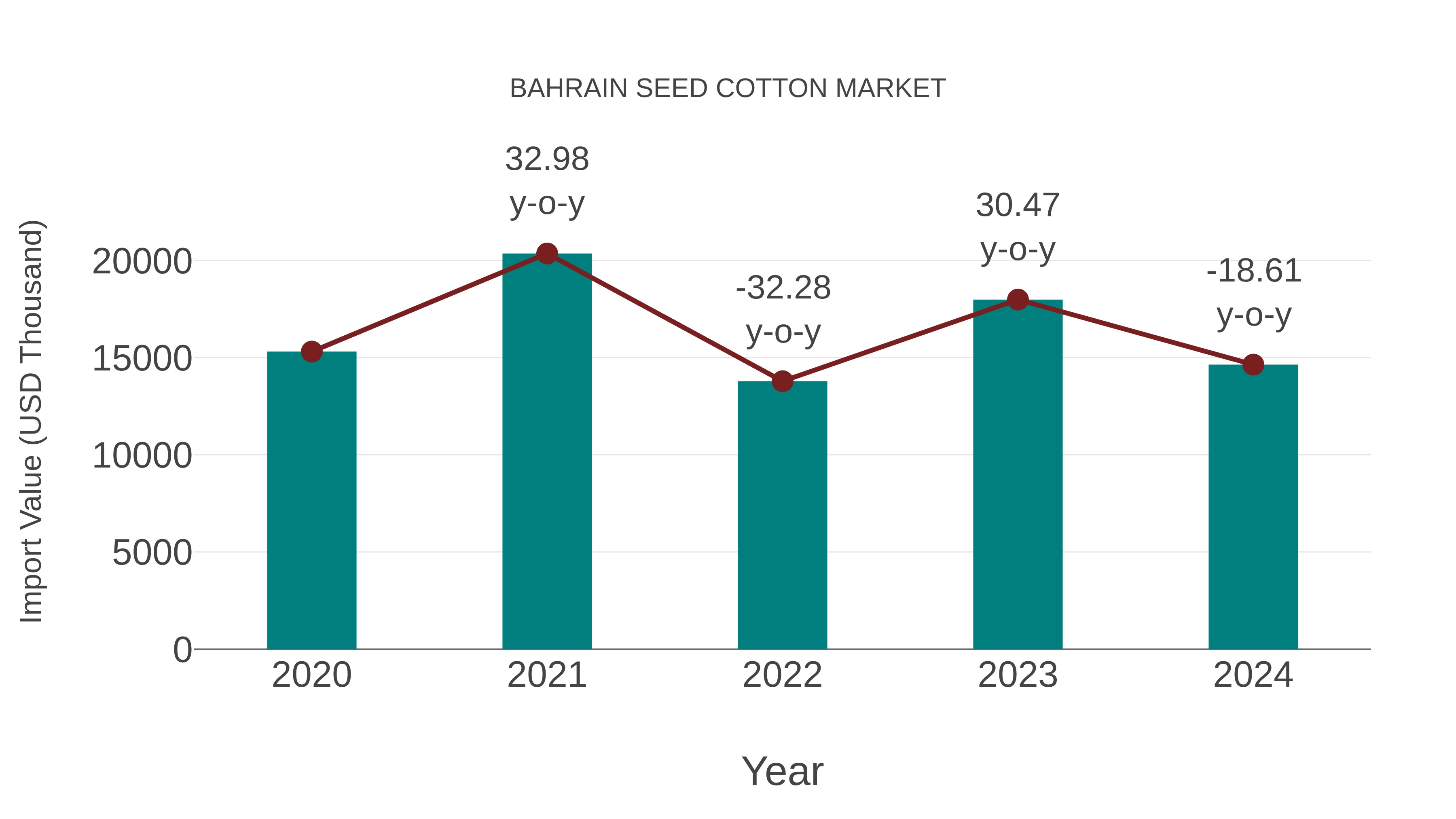  Bahrain Seed Cotton Market: Import Trend Analysis