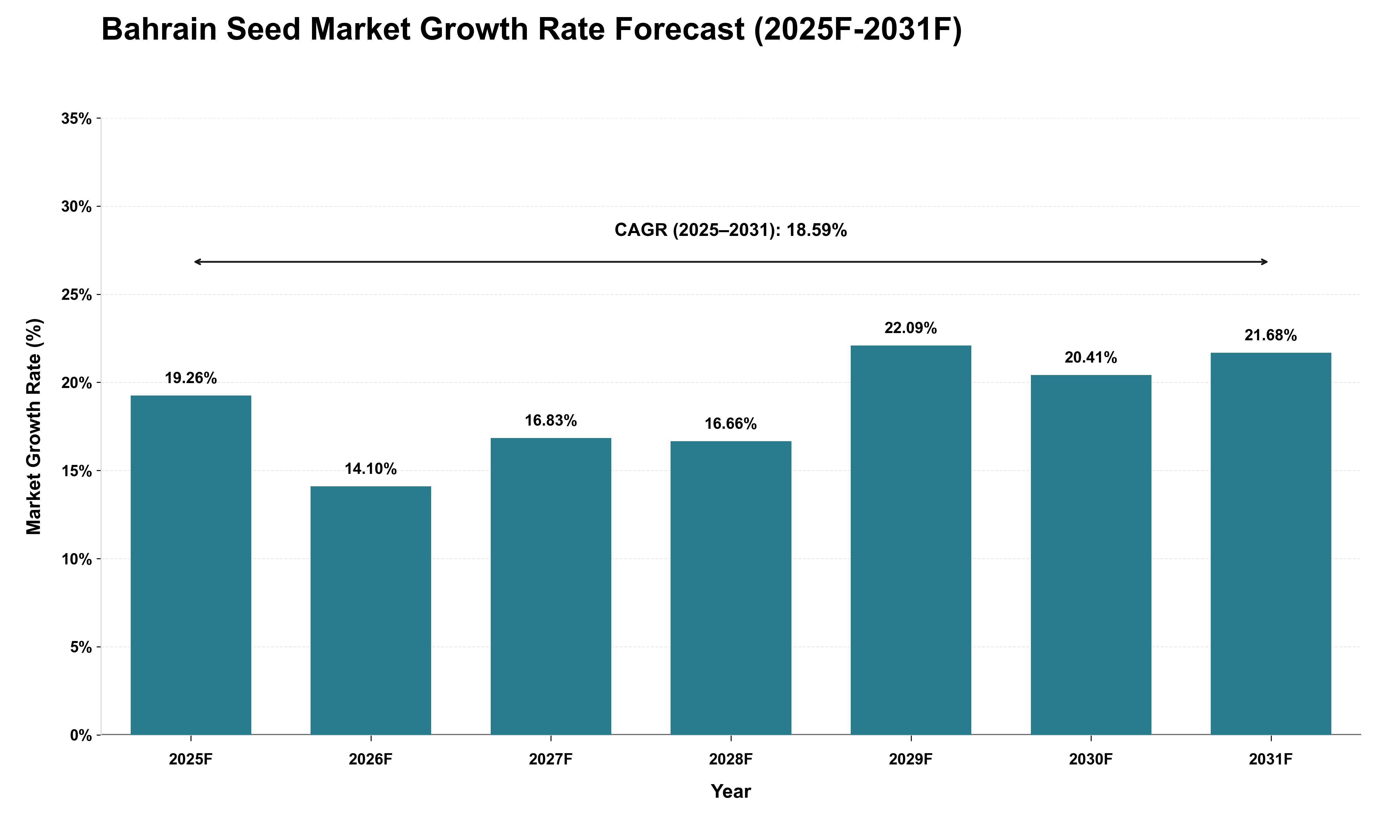 Bahrain Seed Market Growth Rate Analysis (2025 - 2031)