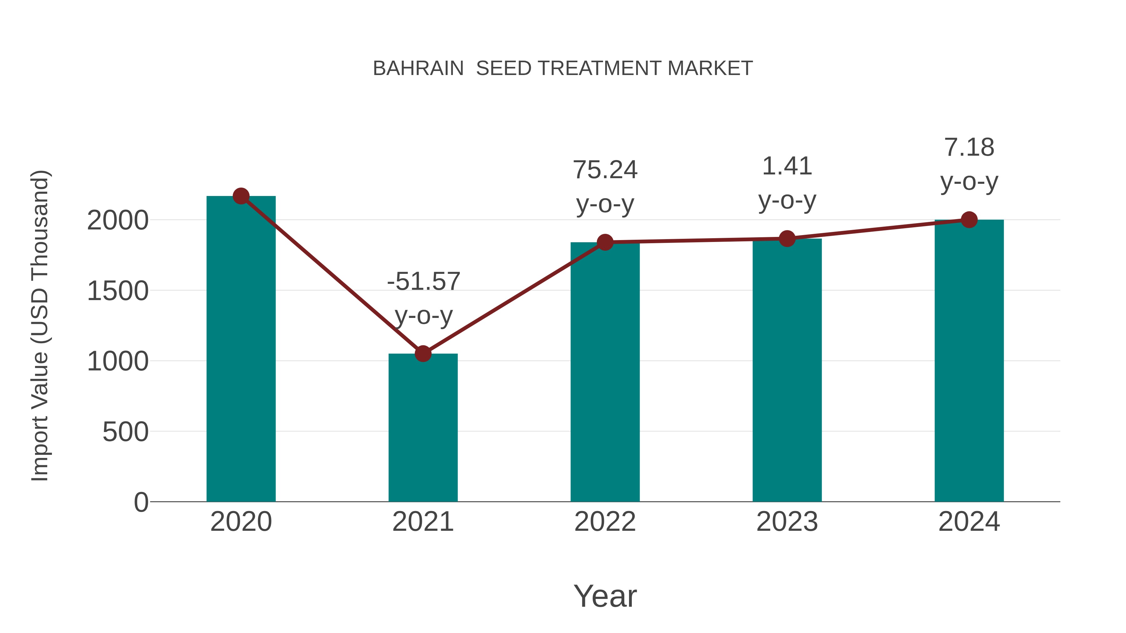  Bahrain  Seed Treatment Market: Import Trend Analysis