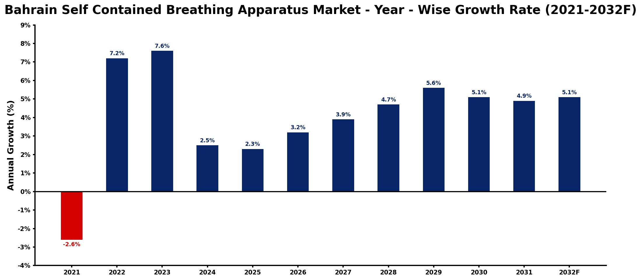 Bahrain Self Contained Breathing Apparatus Market Year-wise Growth Rate and Key Drivers