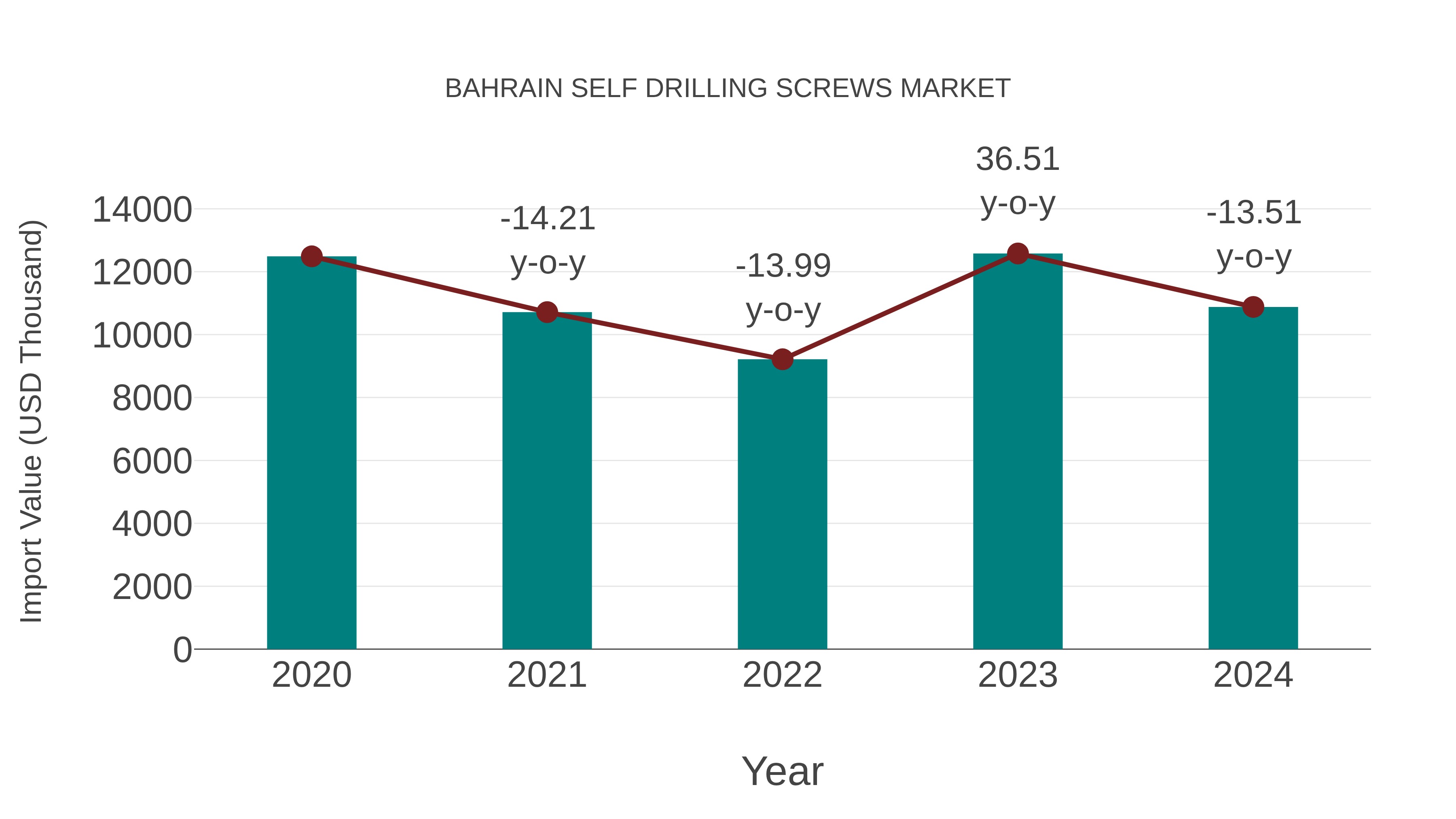  Bahrain Self Drilling Screws Market: Import Trend Analysis