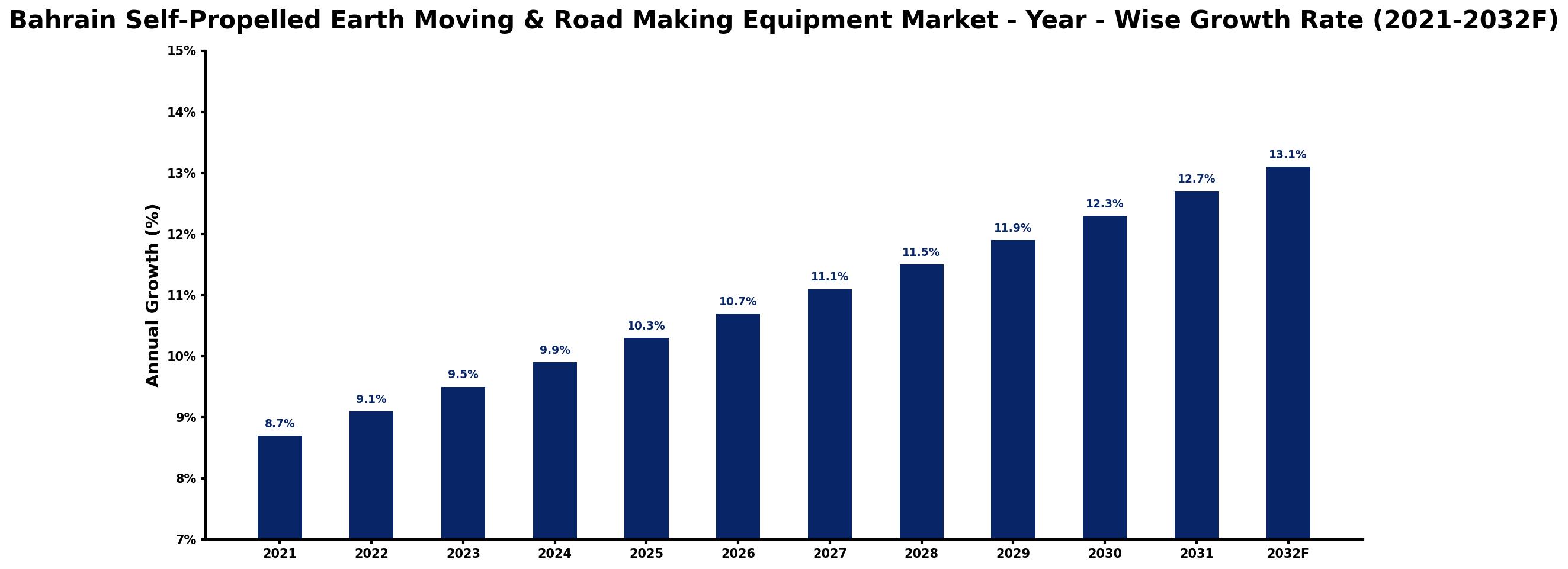 Bahrain Self-Propelled Earth Moving & Road Making Equipment Market Year-wise Growth Rate and Key Drivers