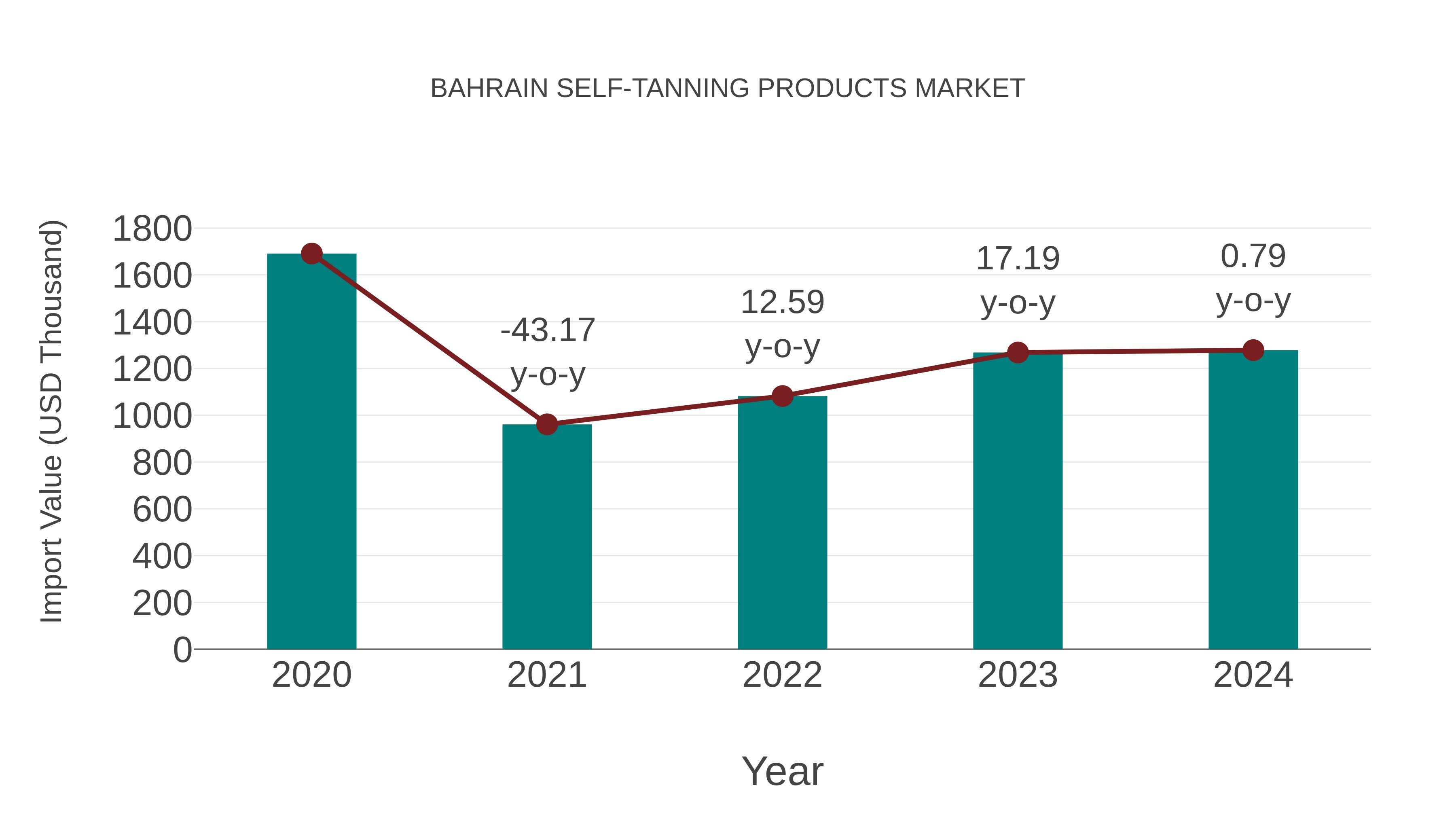  Bahrain Self-tanning Products Market: Import Trend Analysis