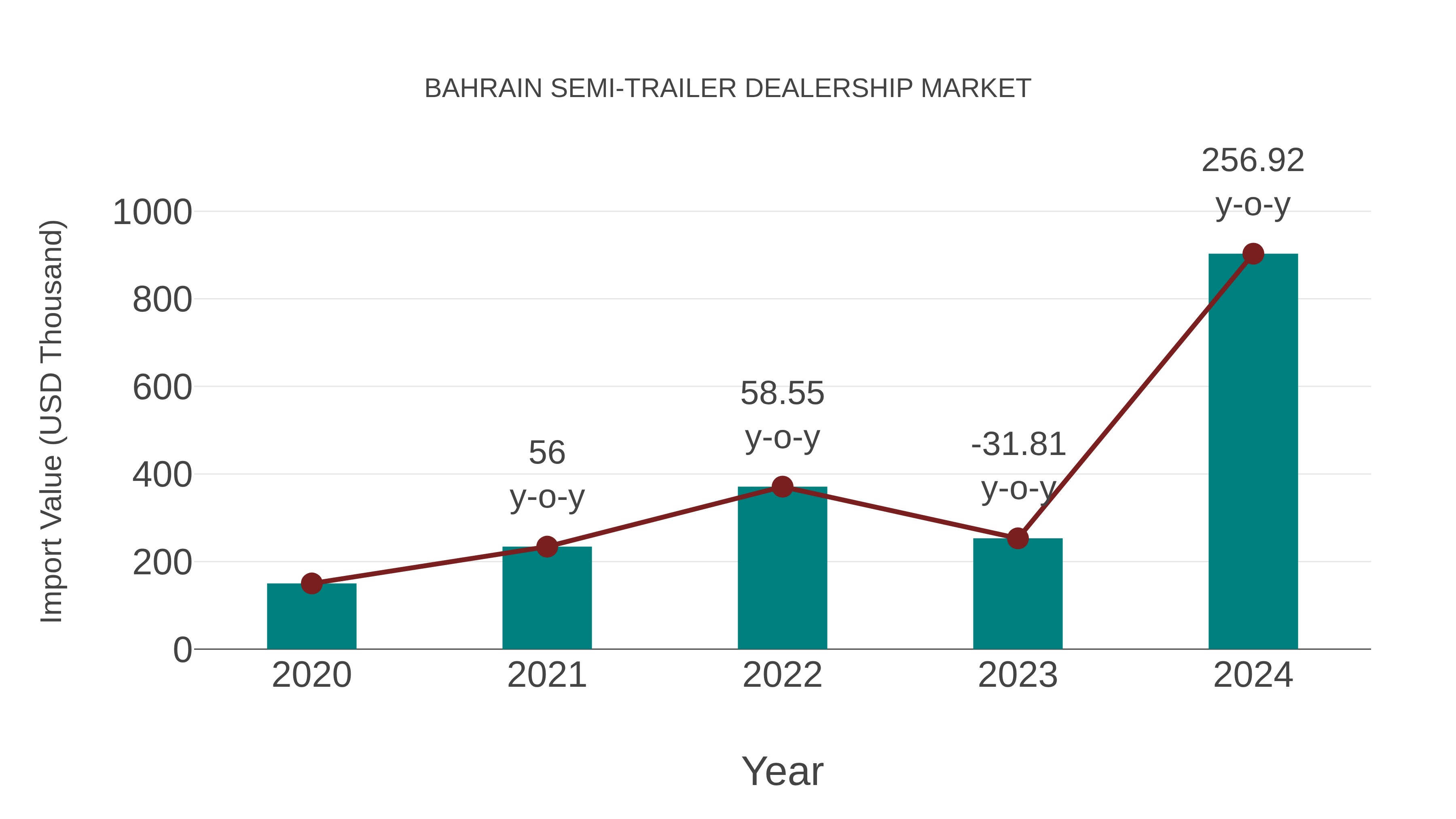  Bahrain Semi-trailer Dealership Market: Import Trend Analysis