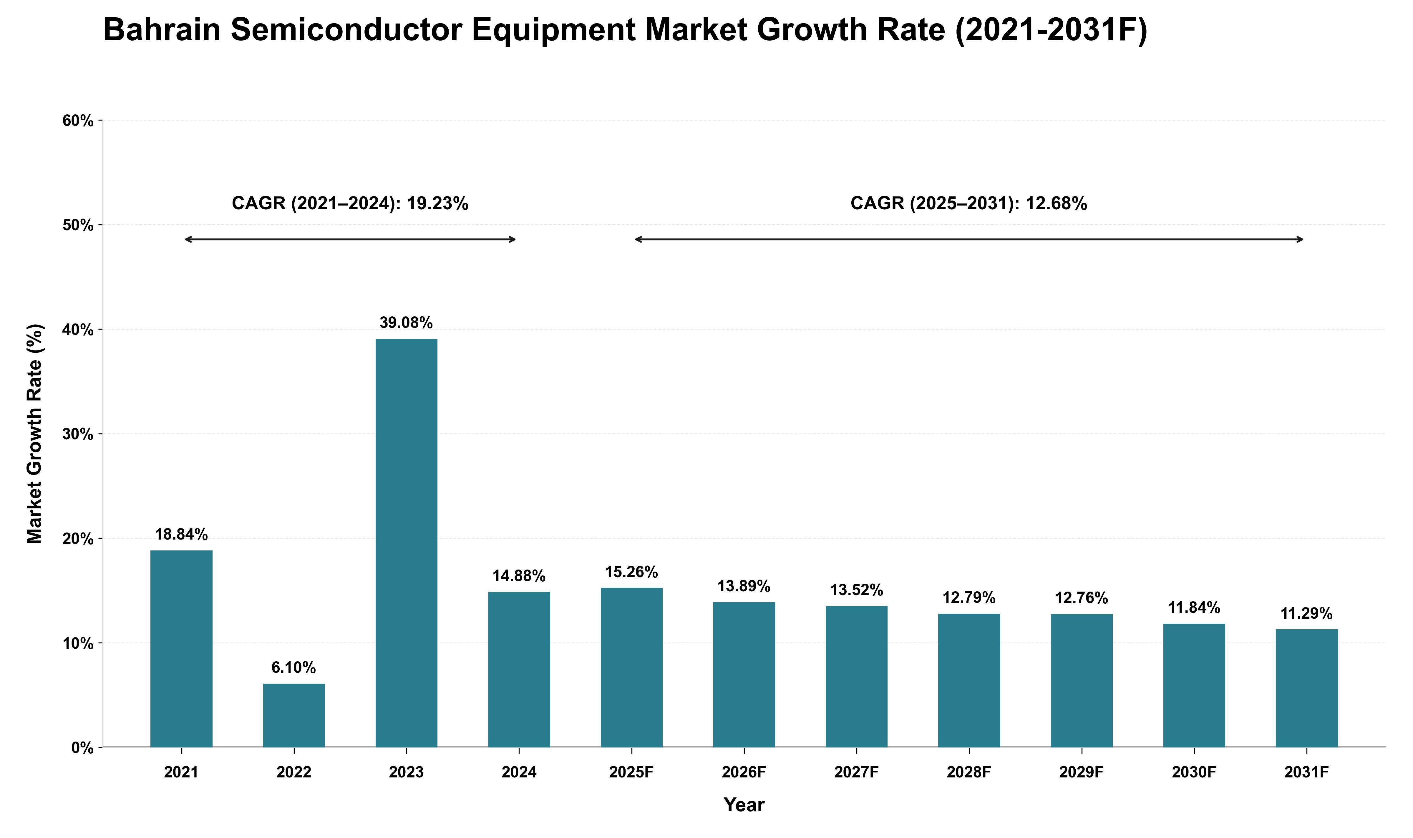 Bahrain Semiconductor Equipment Market Growth Rate Analysis (2021 - 2031)