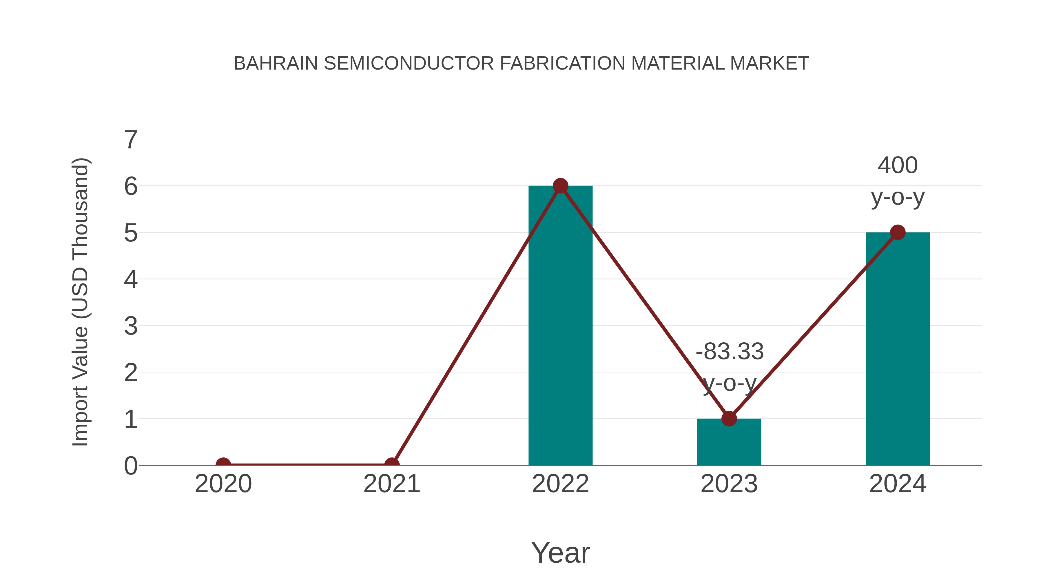  Bahrain Semiconductor Fabrication Material Market: Import Trend Analysis