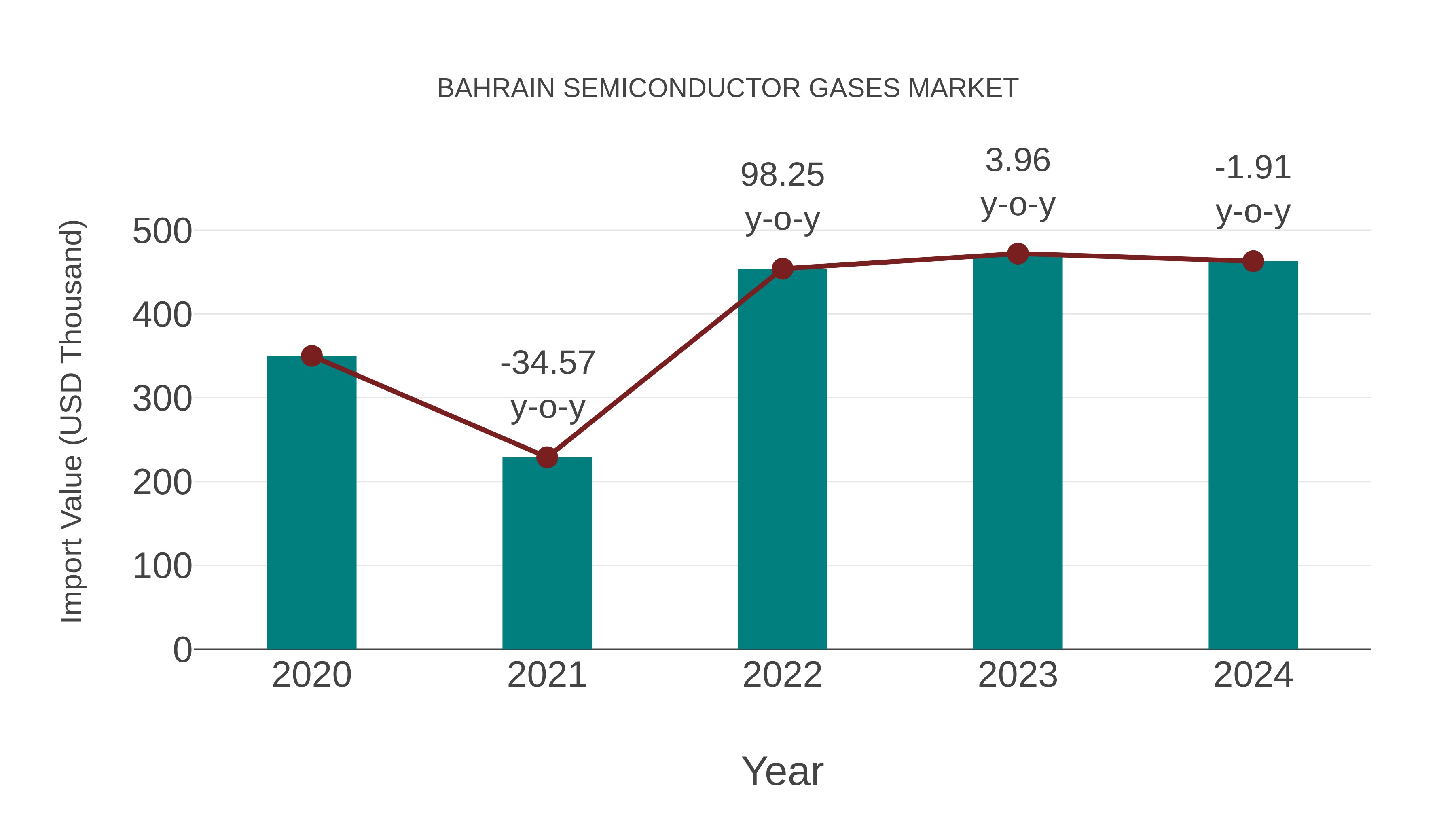  Bahrain Semiconductor Gases Market: Import Trend Analysis