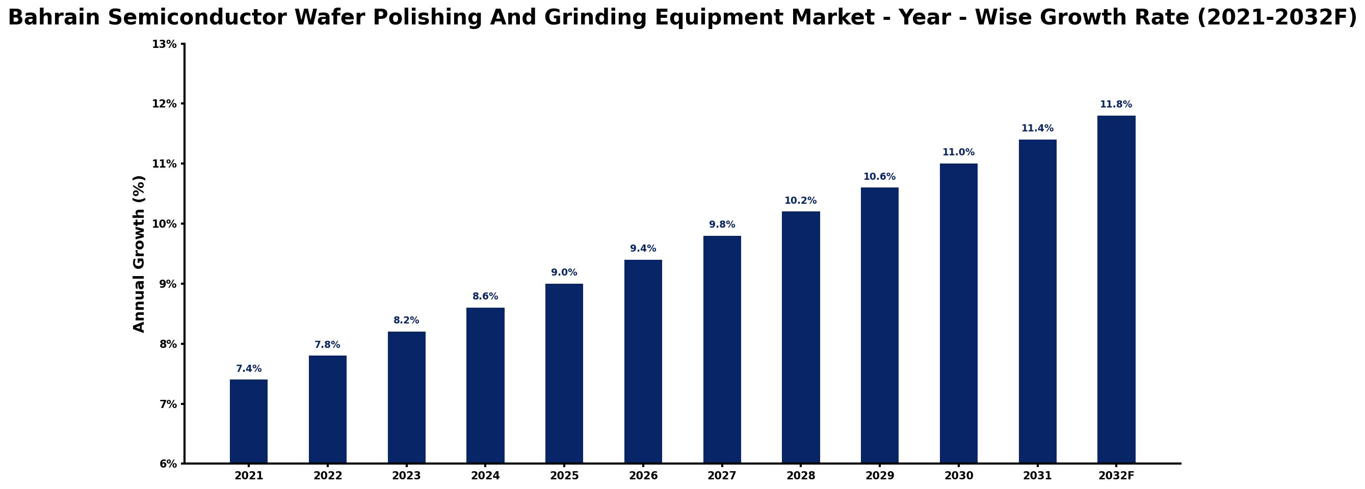 Bahrain Semiconductor Wafer Polishing And Grinding Equipment Market Year-wise Growth Rate and Key Drivers