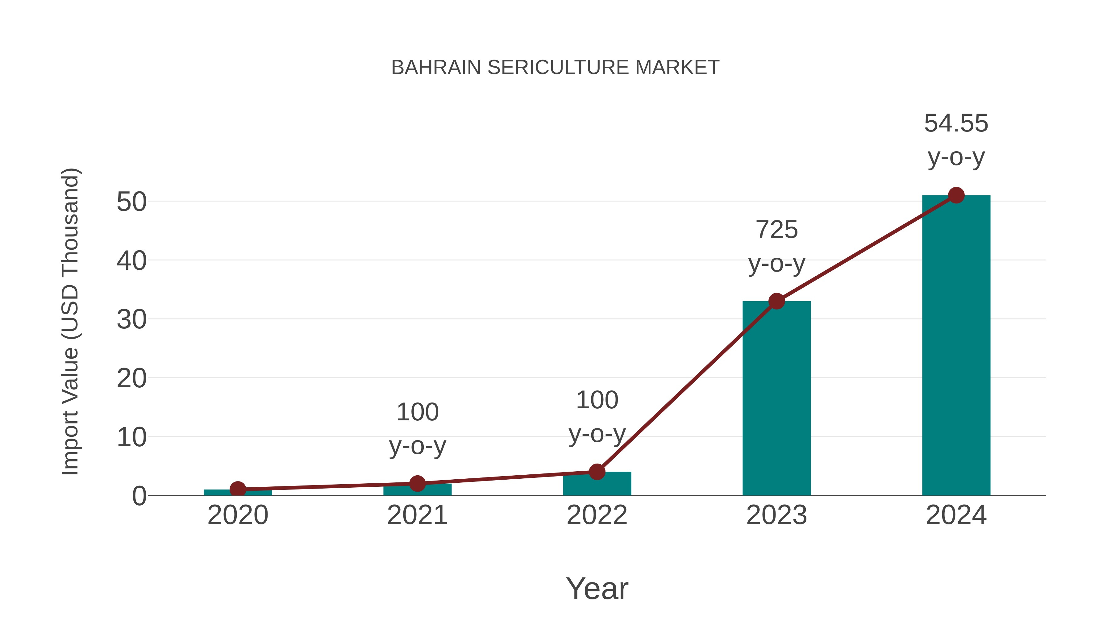  Bahrain Sericulture Market: Import Trend Analysis