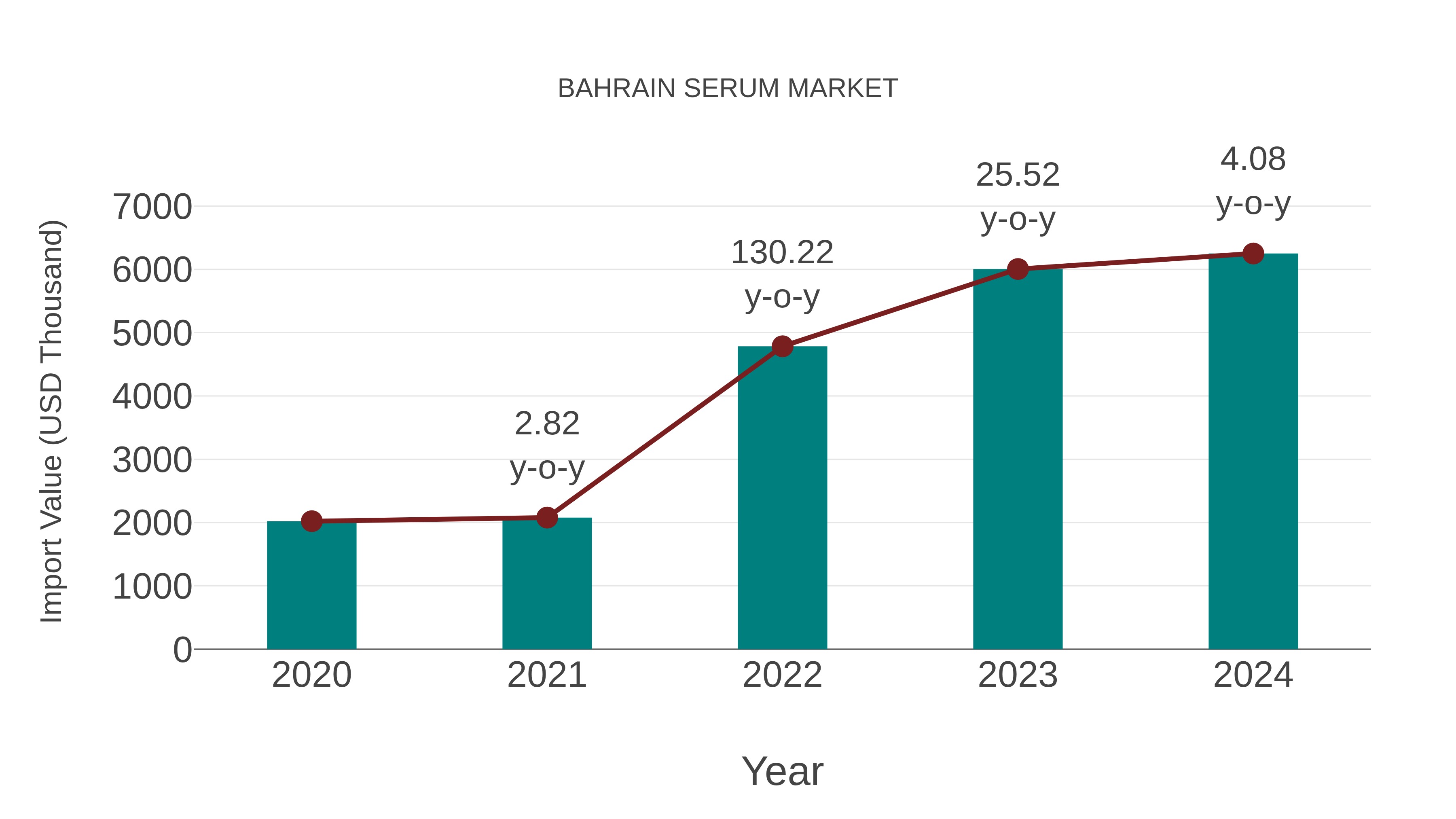  Bahrain Serum Market: Import Trend Analysis