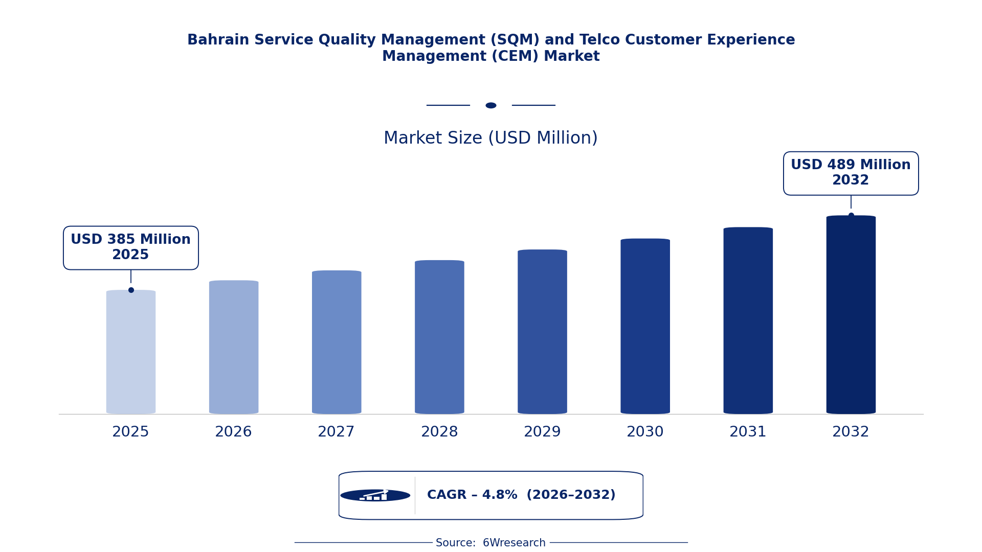 Bahrain Service Quality Management (SQM) and Telco Customer Experience Management (CEM) Market Size & Growth Rate (2026-2032)