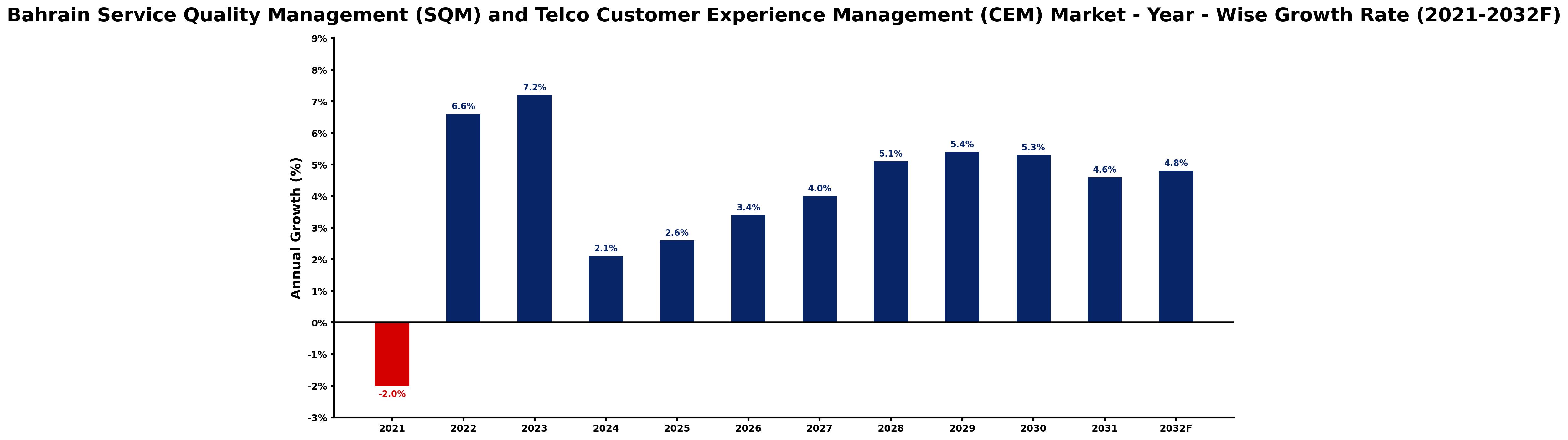 Bahrain Service Quality Management (SQM) and Telco Customer Experience Management (CEM) Market Year-wise Growth Rate and Key Drivers