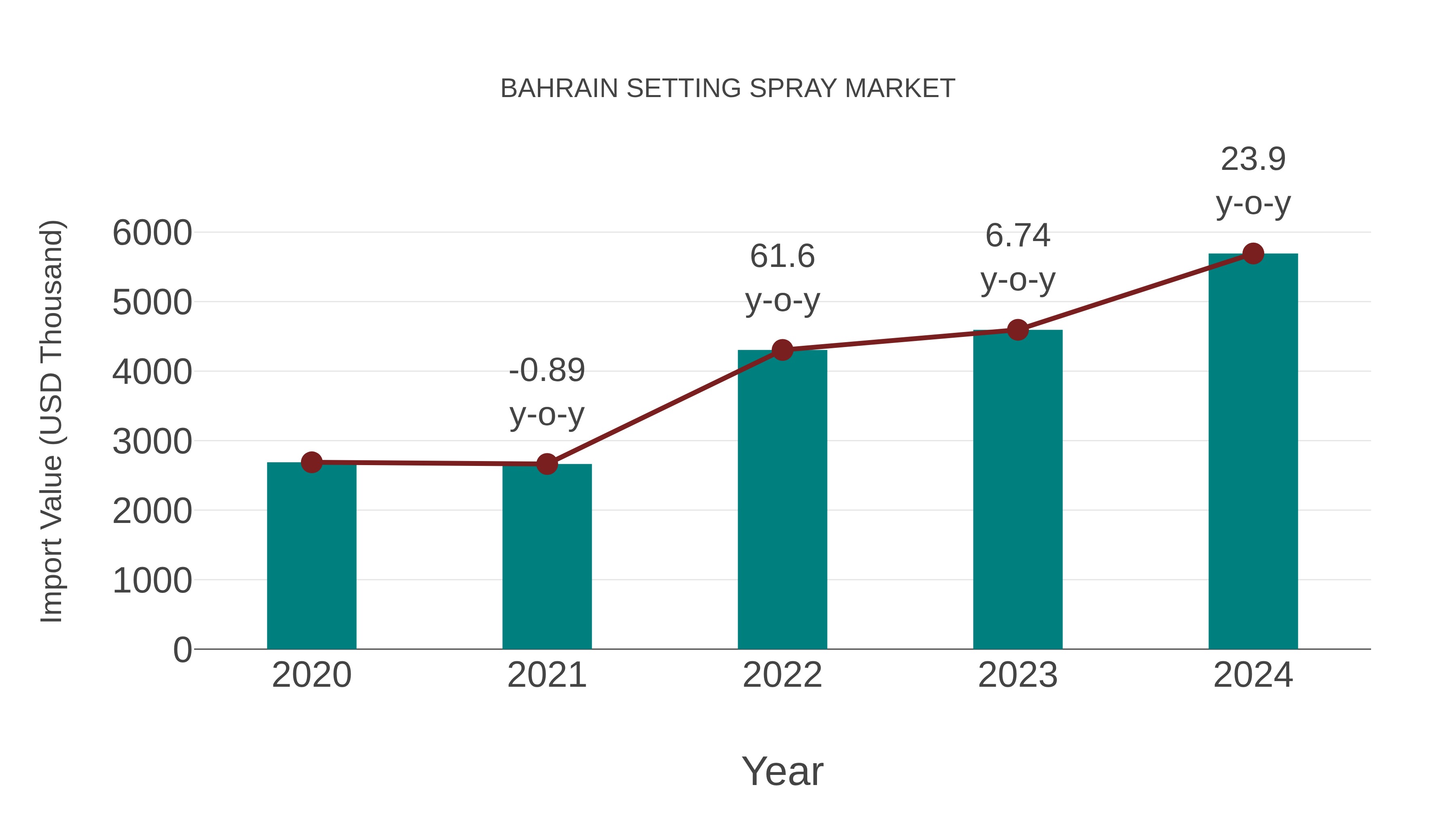  Bahrain Setting Spray Market: Import Trend Analysis