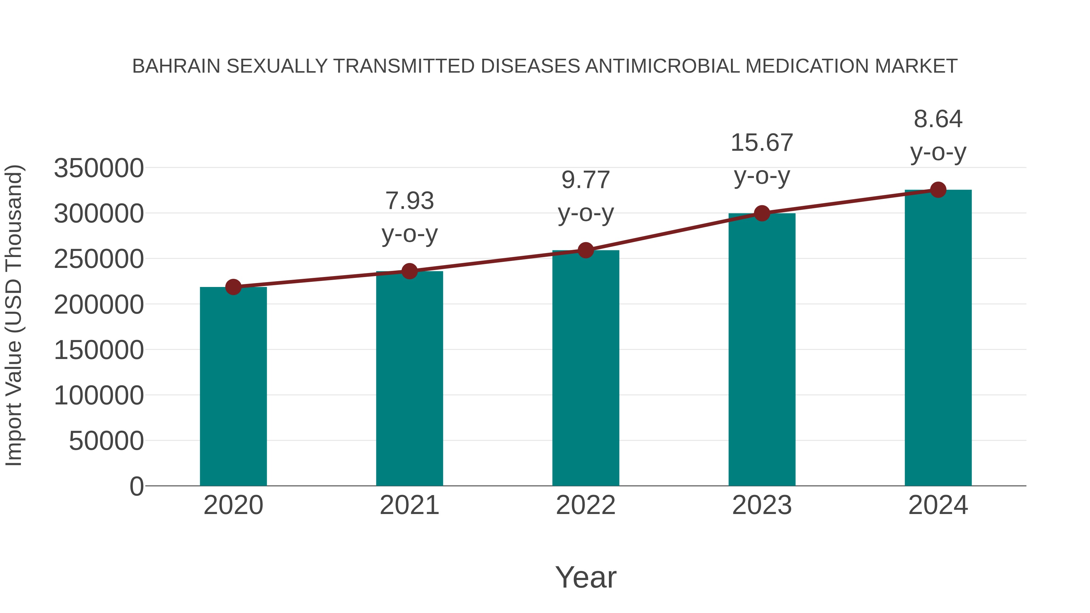  Bahrain Sexually Transmitted Diseases Antimicrobial Medication Market: Import Trend Analysis
