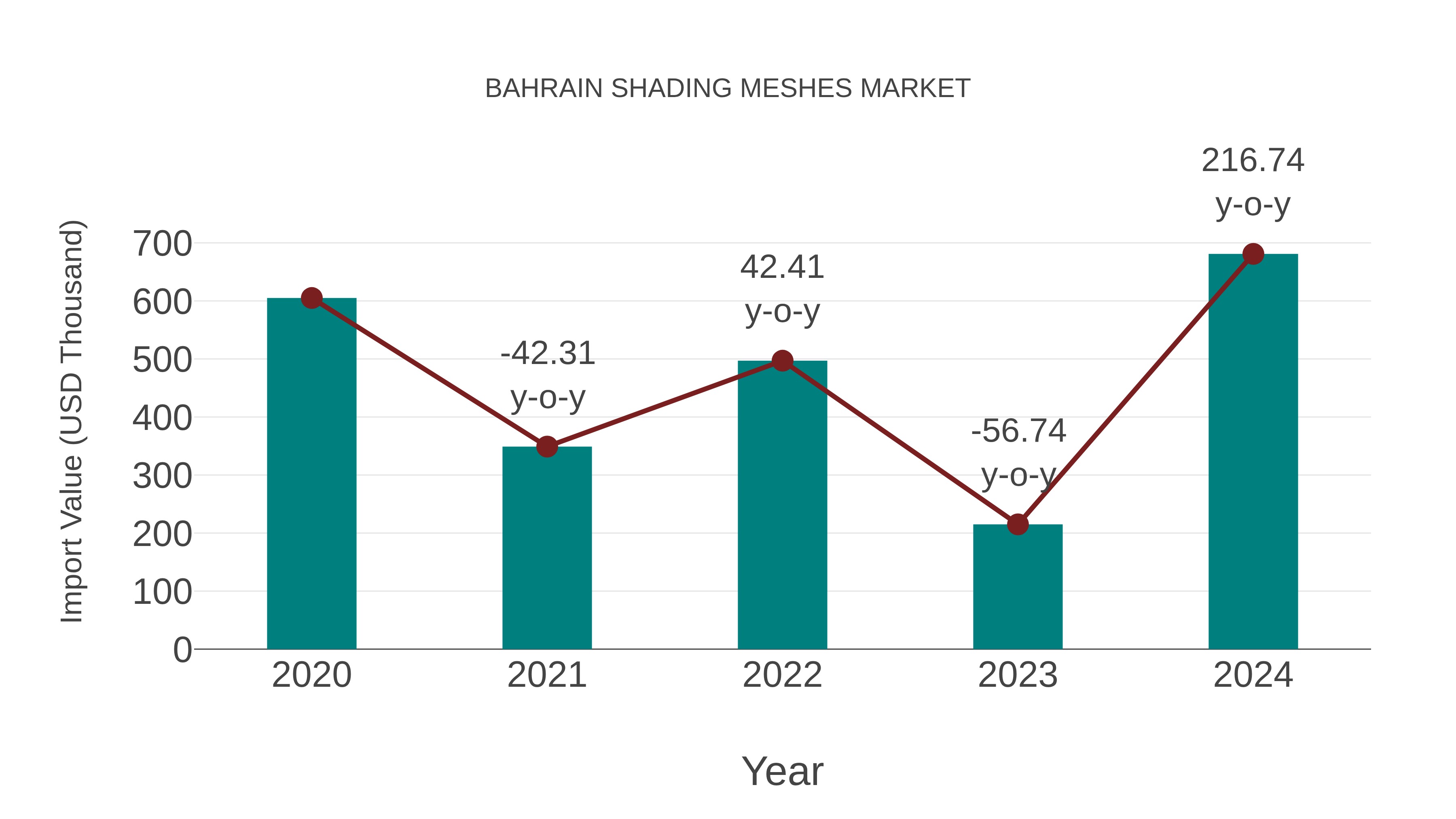 Bahrain Shading Meshes Market: Import Trend Analysis
