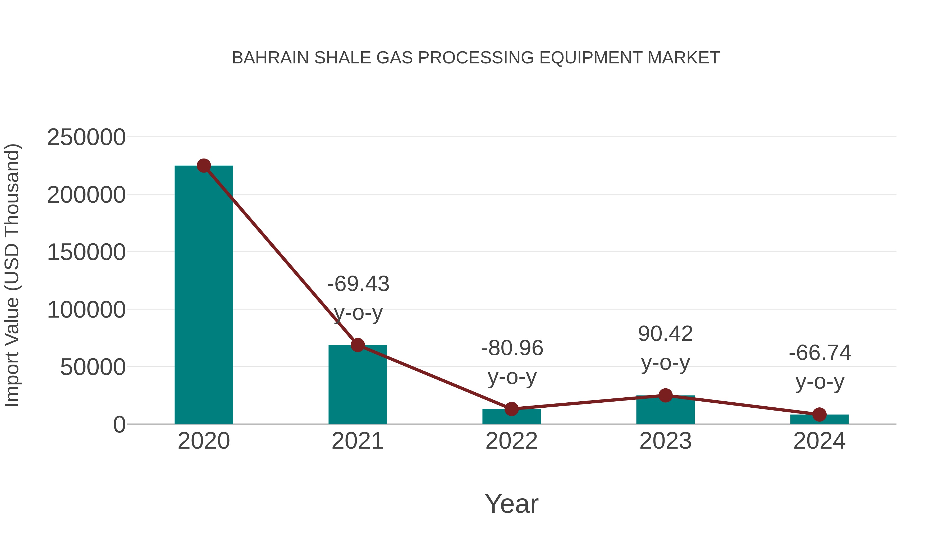  Bahrain Shale Gas Processing Equipment Market: Import Trend Analysis