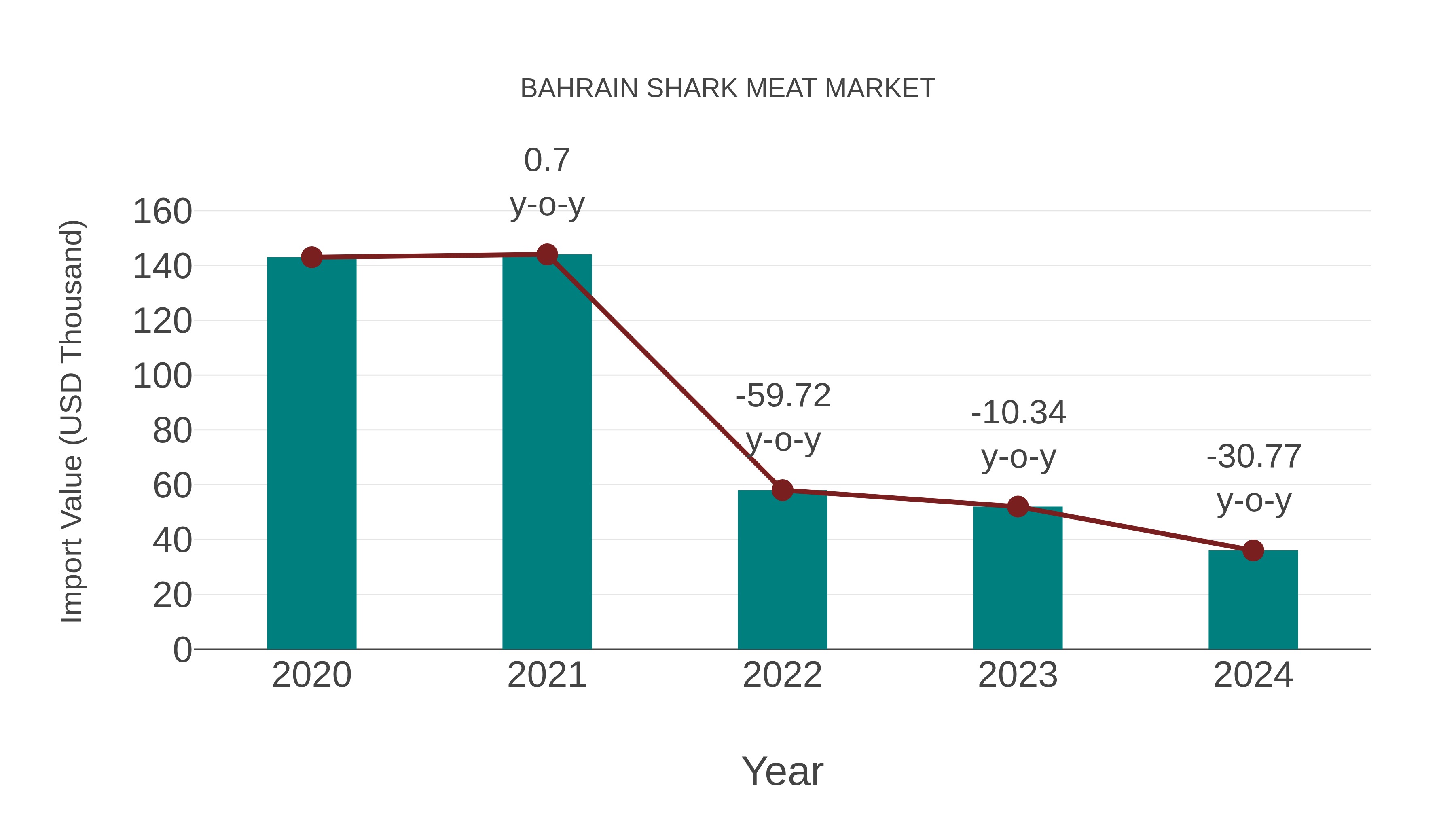 Bahrain Shark Meat Market: Import Trend Analysis