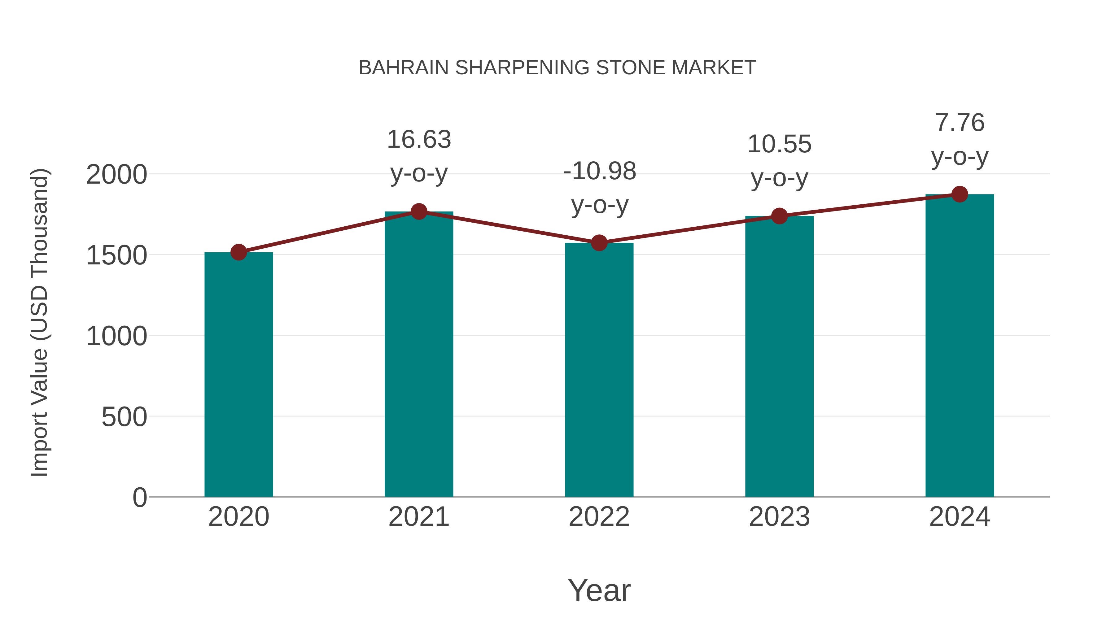 Bahrain Sharpening Stone Market: Import Trend Analysis