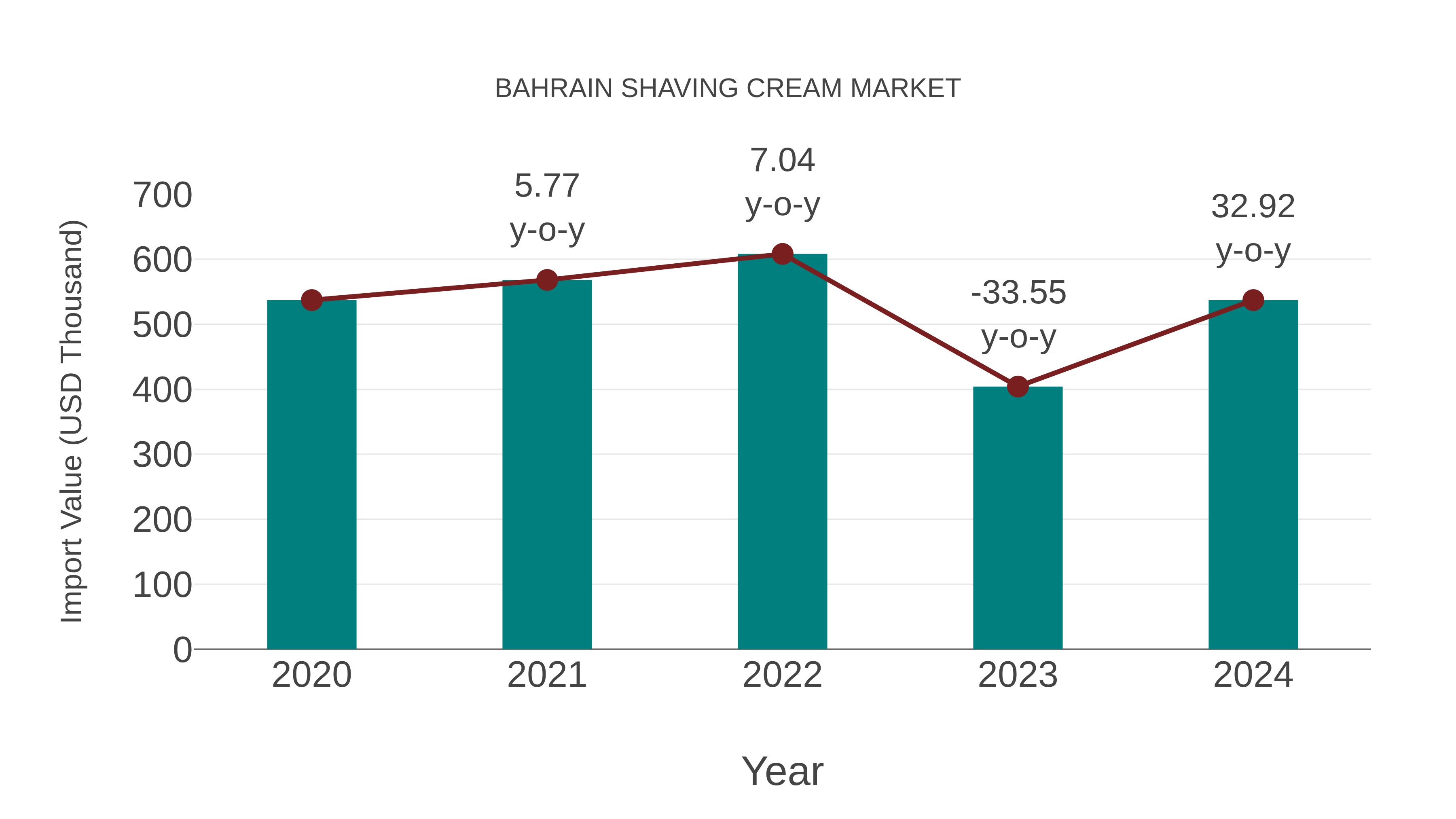  Bahrain Shaving Cream Market: Import Trend Analysis