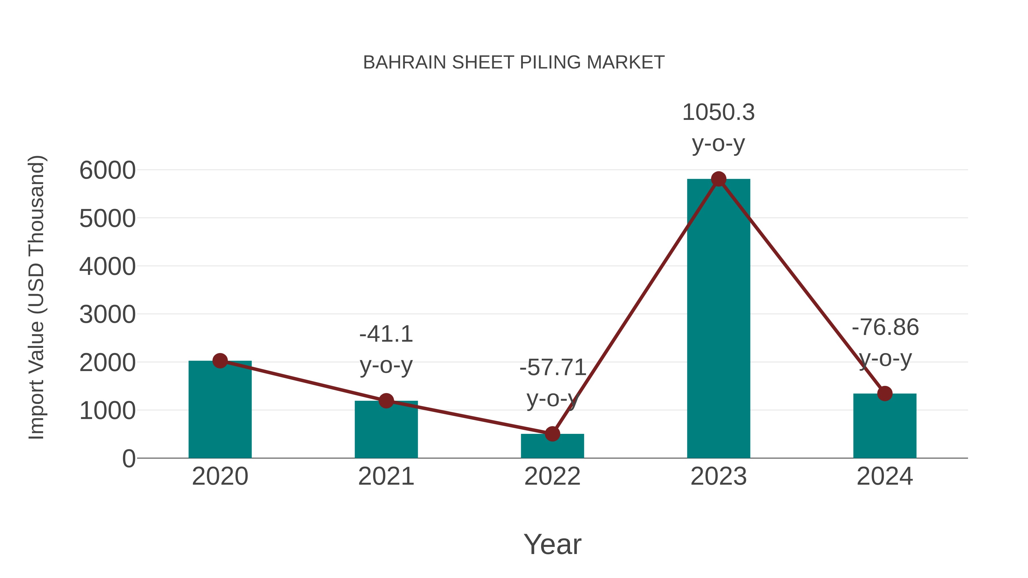  Bahrain Sheet Piling Market: Import Trend Analysis