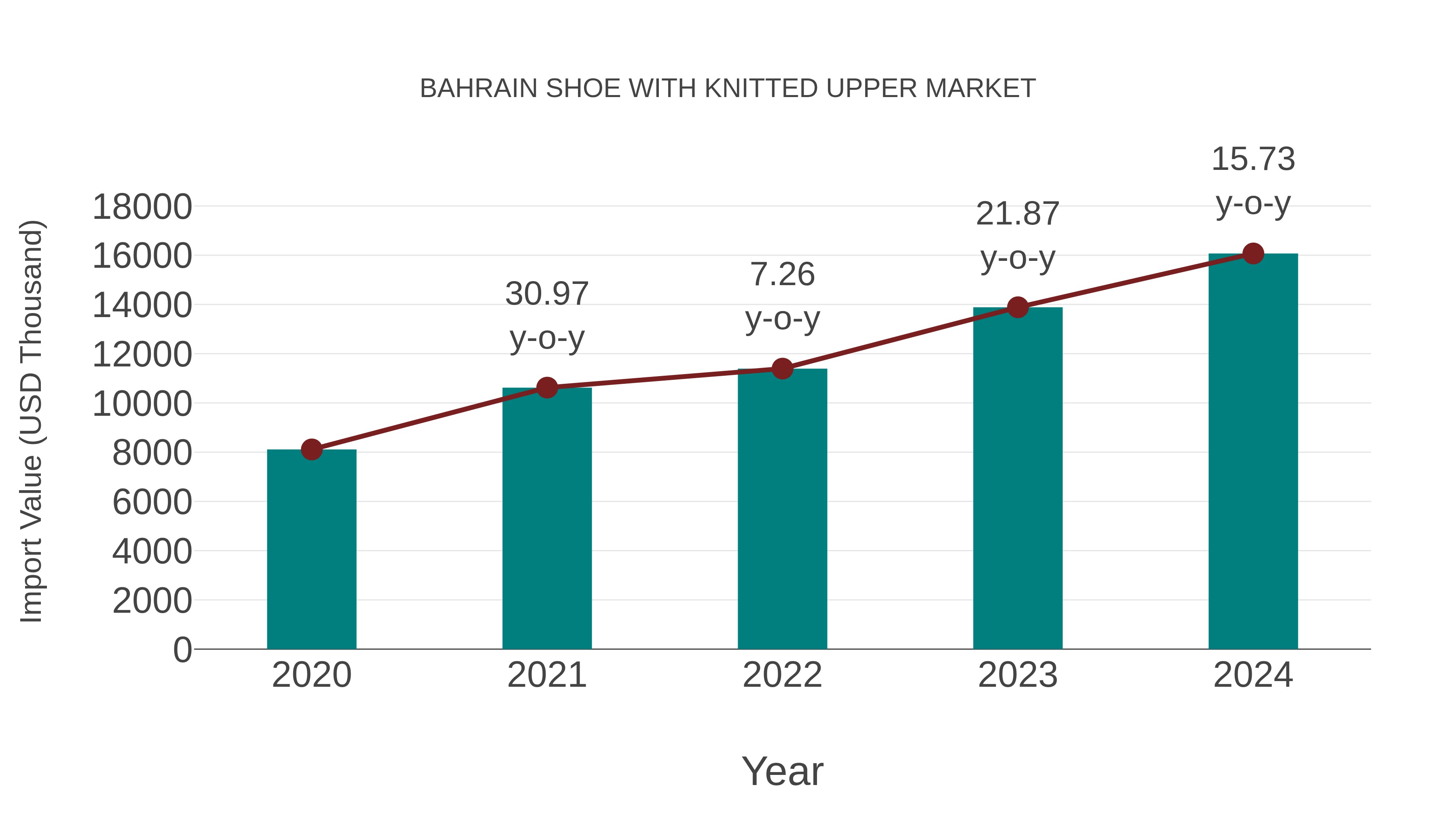 Bahrain Shoe With Knitted Upper Market: Import Trend Analysis