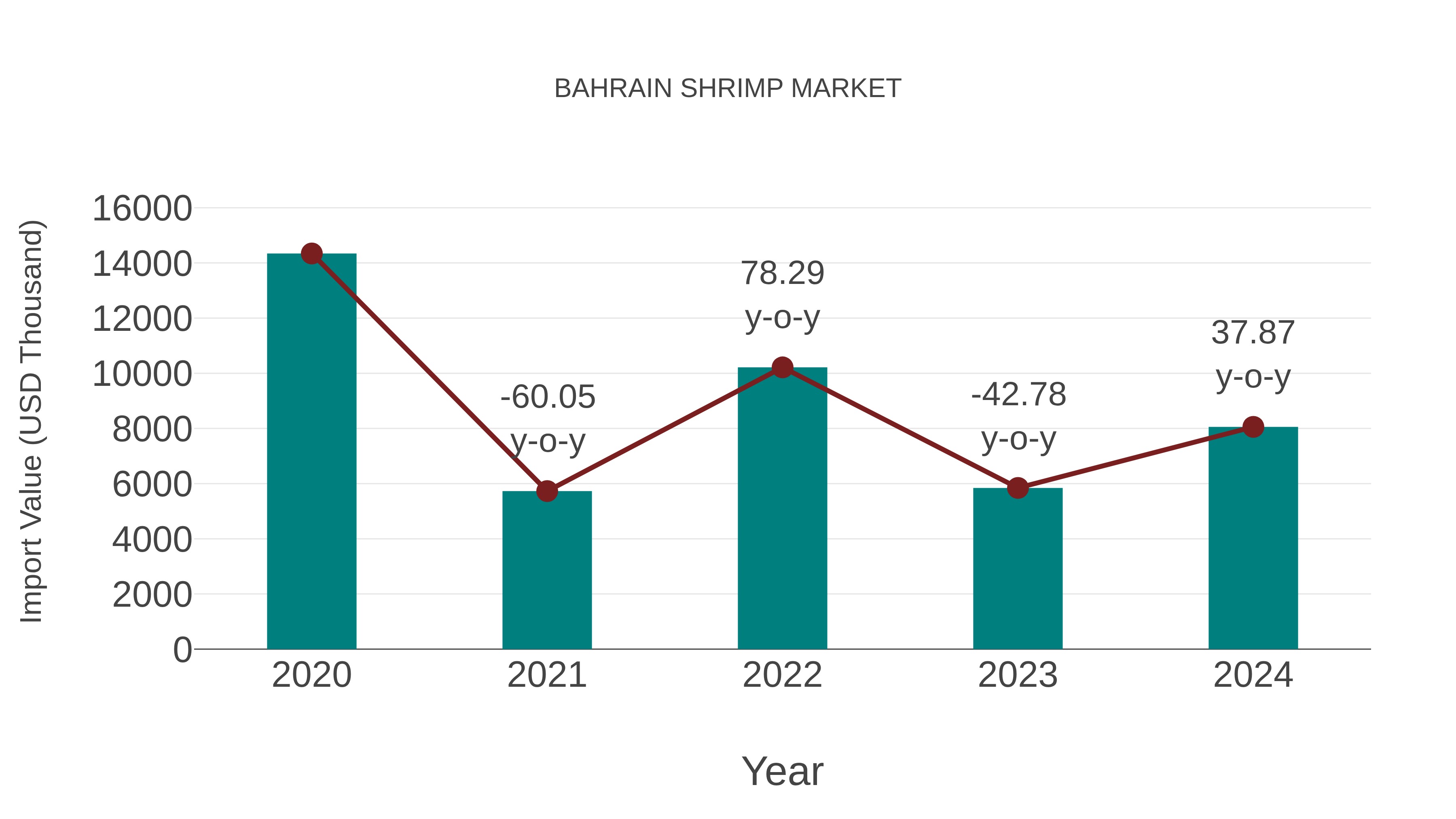  Bahrain Shrimp Market: Import Trend Analysis