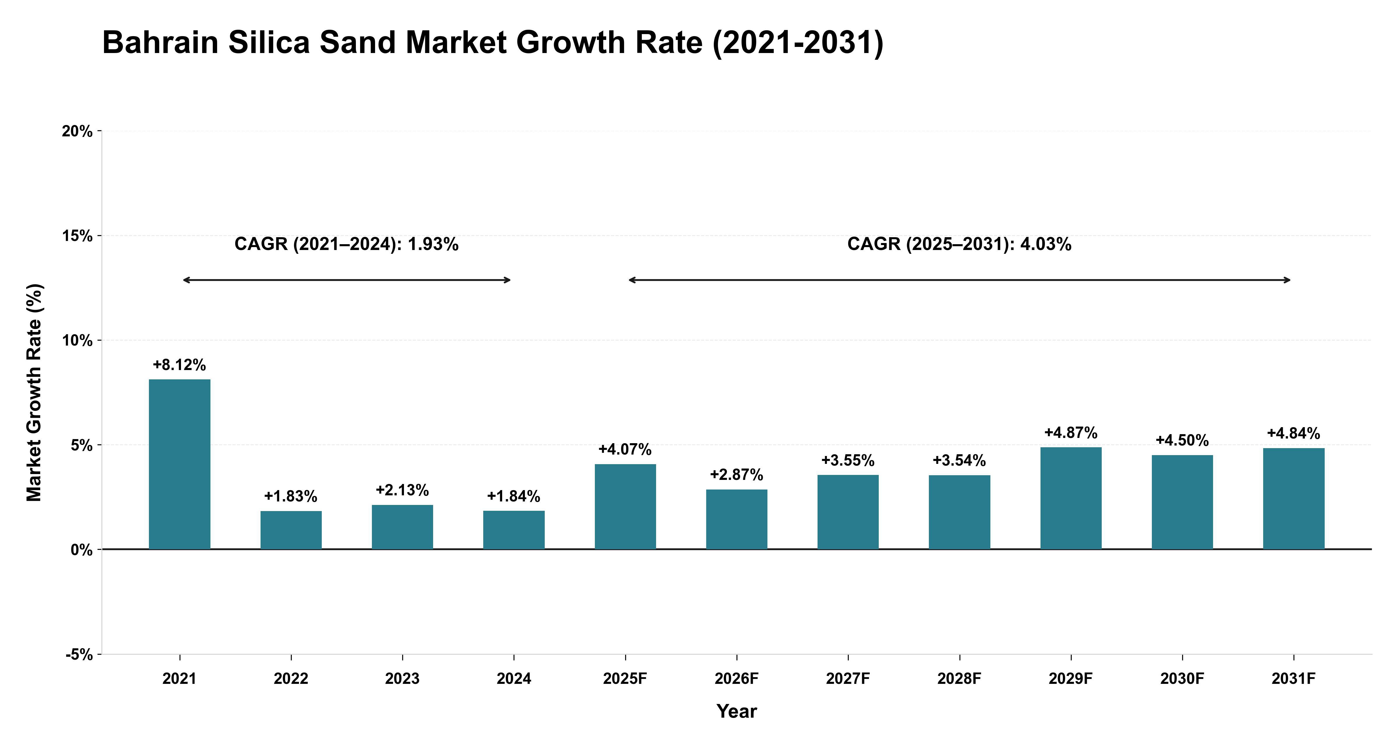 Bahrain Silica Sand Market Growth Rate Analysis (2021-2031)