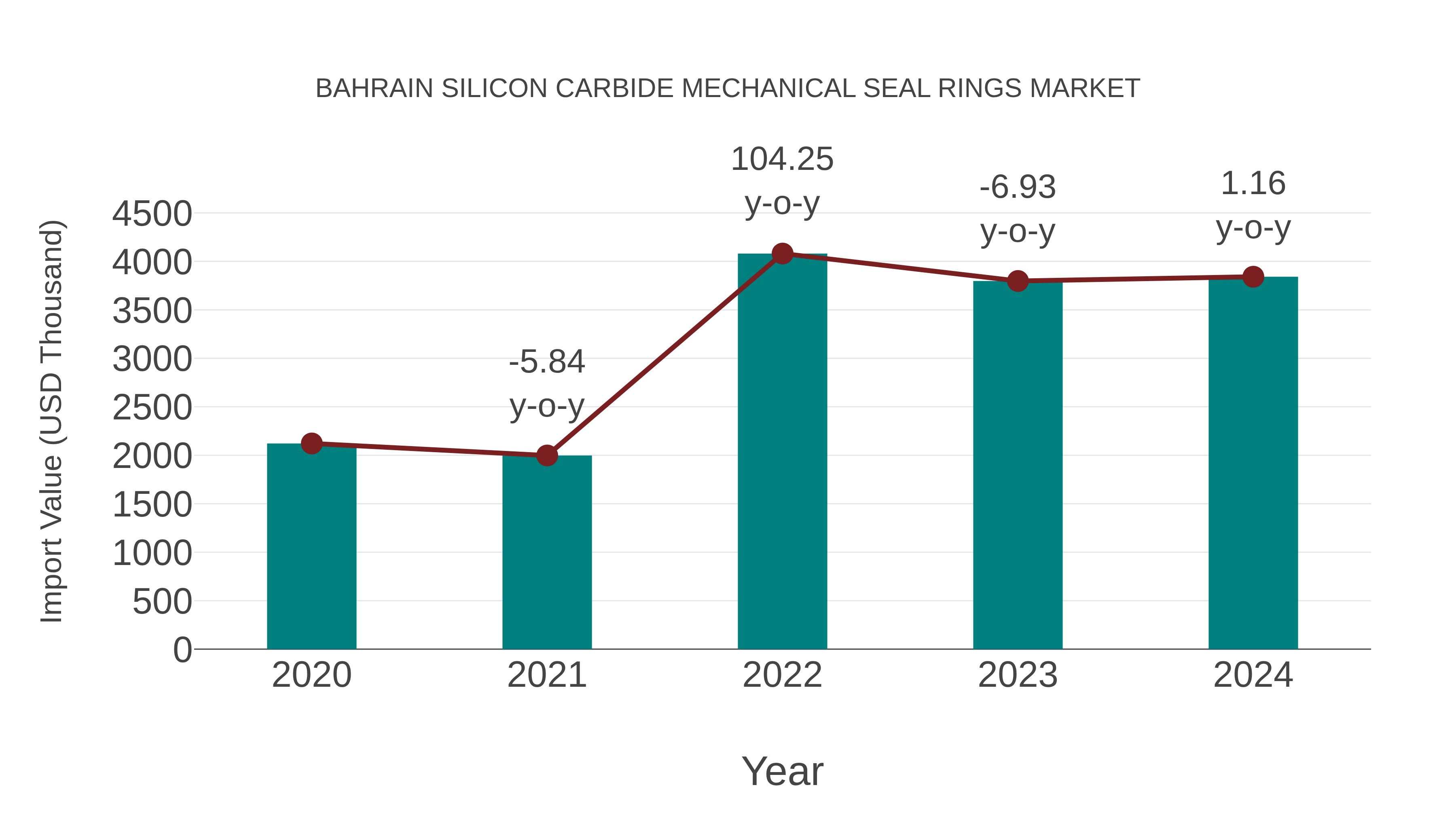  Bahrain Silicon Carbide Mechanical Seal Rings Market: Import Trend Analysis