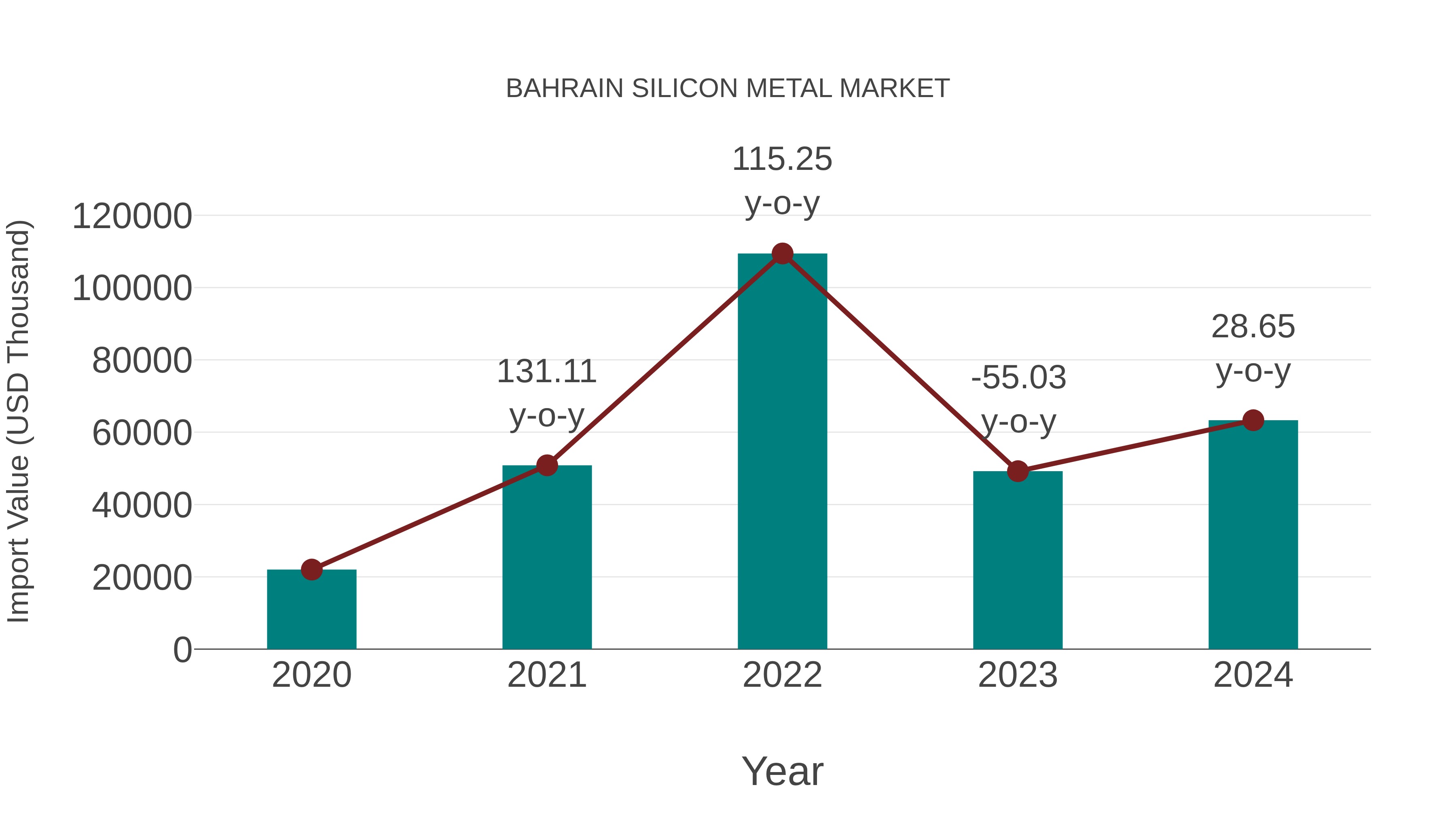  Bahrain Silicon Metal Market: Import Trend Analysis