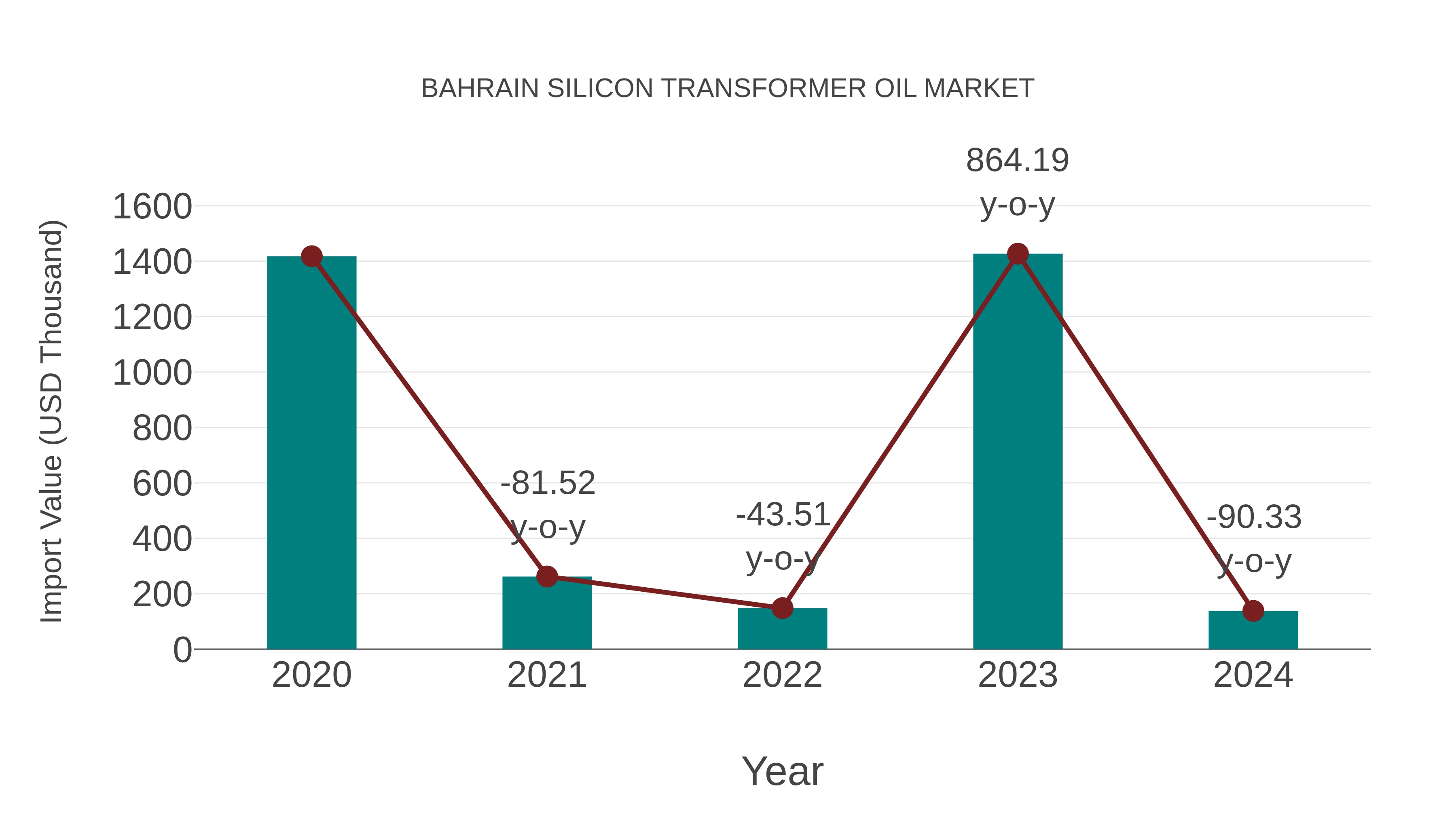  Bahrain Silicon Transformer Oil Market: Import Trend Analysis