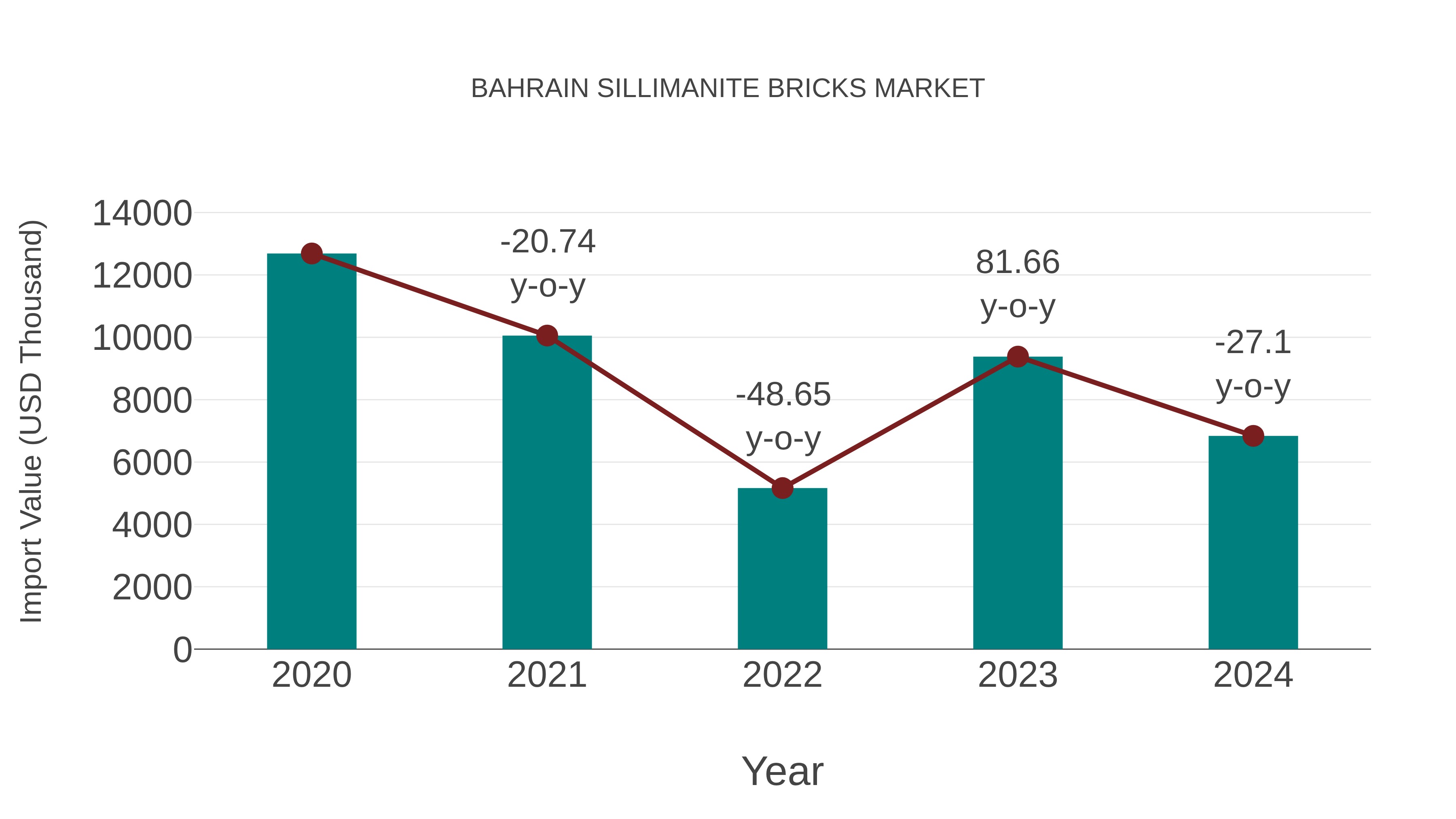 Bahrain Sillimanite Bricks Market: Import Trend Analysis