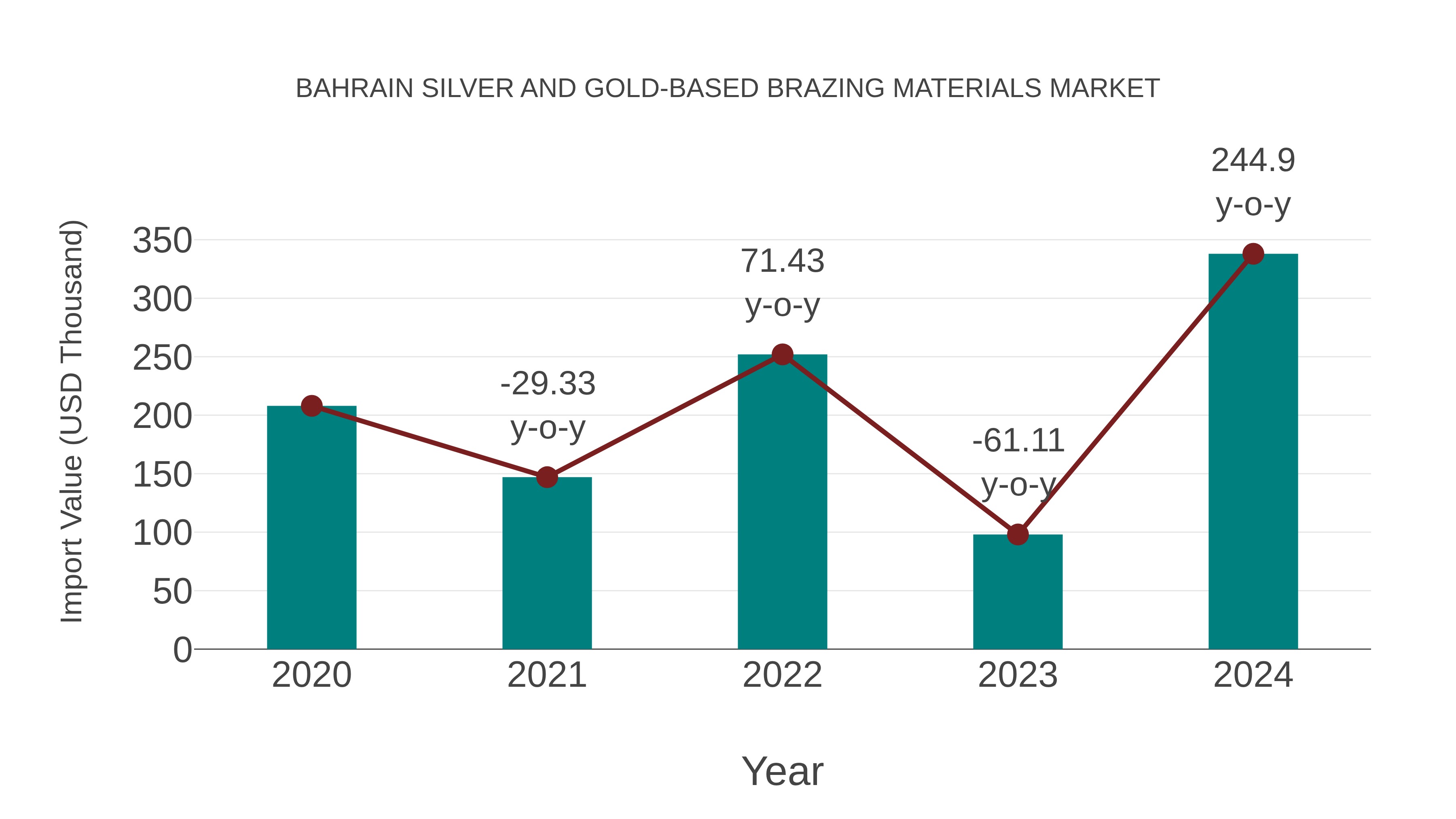  Bahrain Silver and Gold-based Brazing Materials Market: Import Trend Analysis