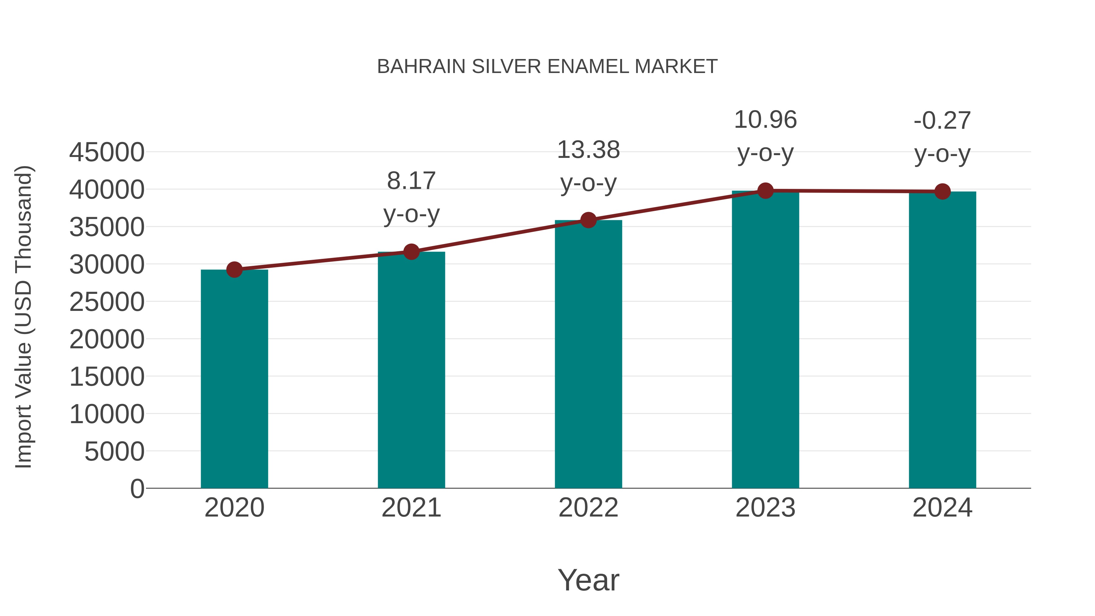 Bahrain Silver Enamel Market: Import Trend Analysis