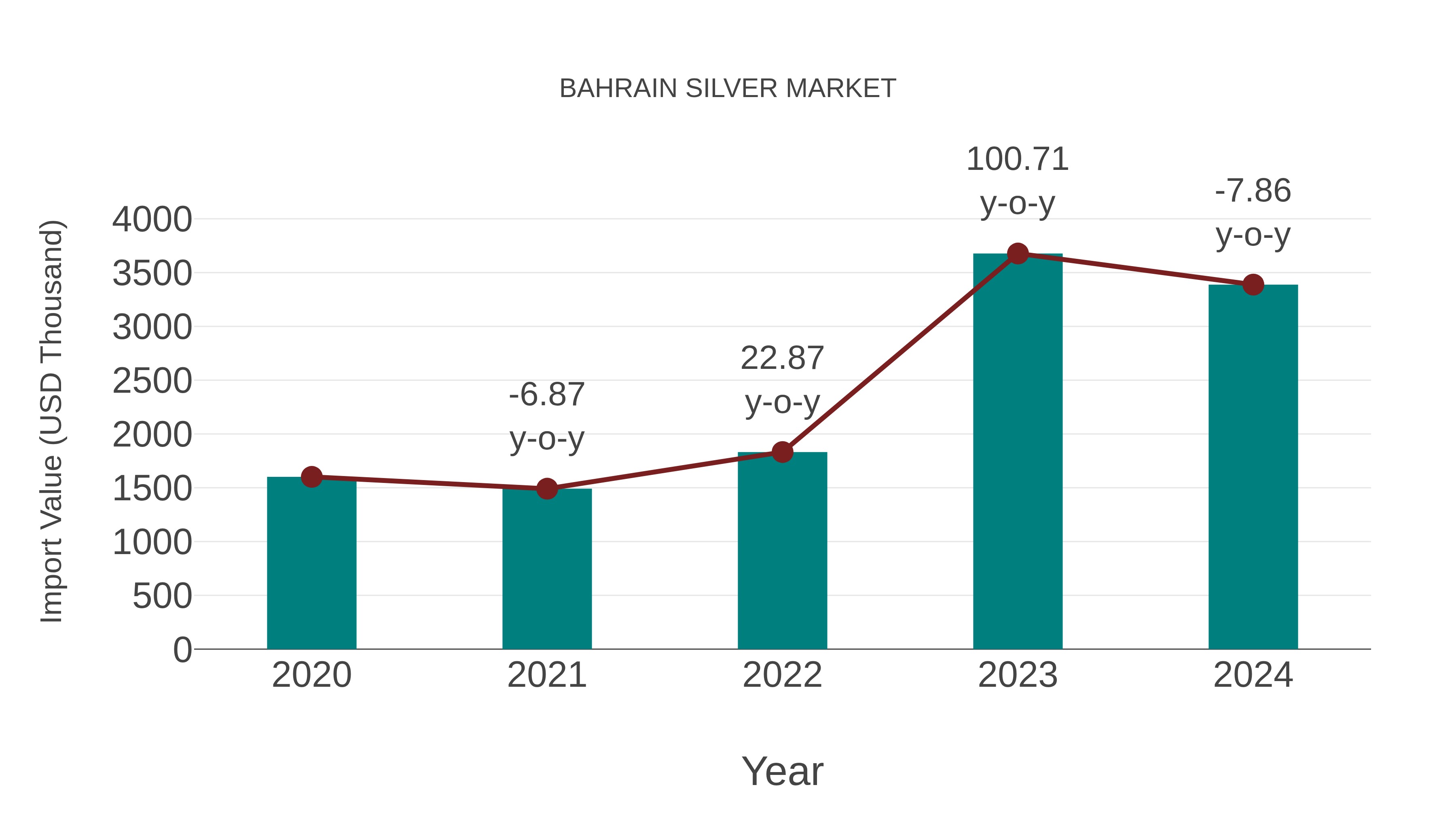 Bahrain Silver Market: Import Trend Analysis