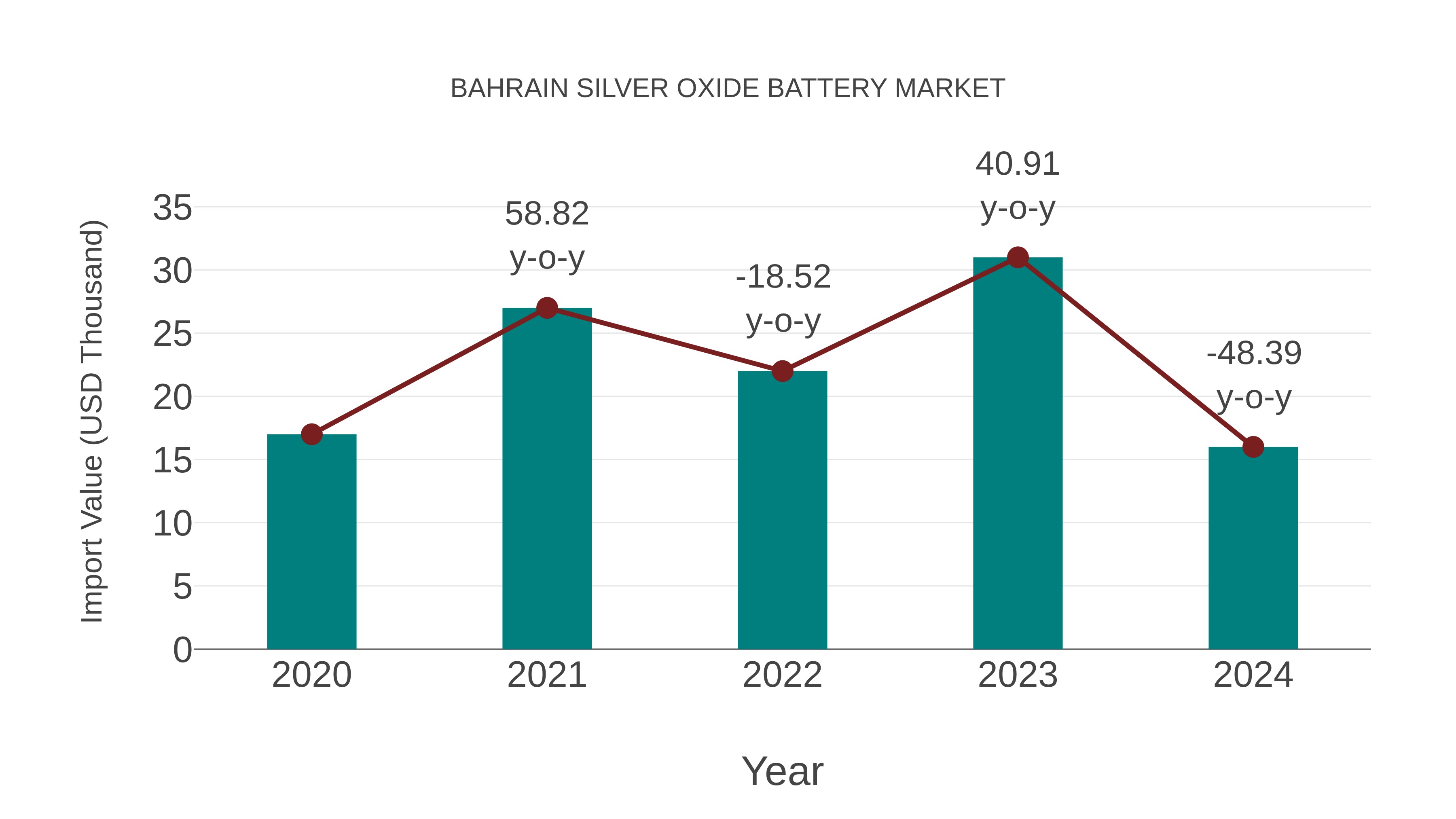  Bahrain Silver Oxide Battery Market: Import Trend Analysis