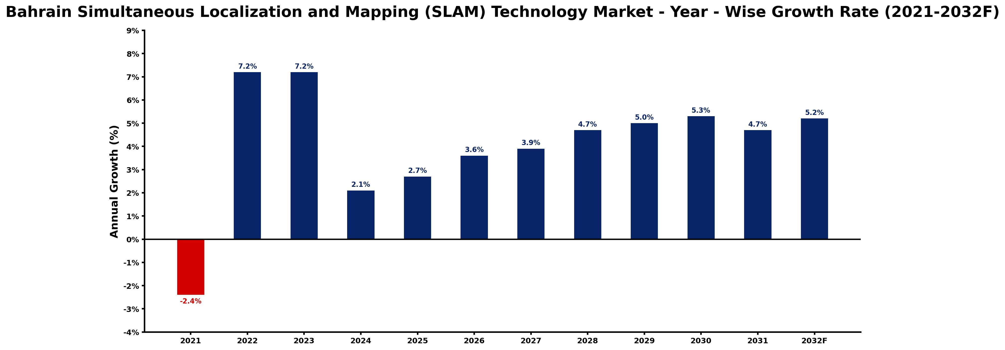 Bahrain Simultaneous Localization and Mapping (SLAM) Technology Market Year-wise Growth Rate and Key Drivers