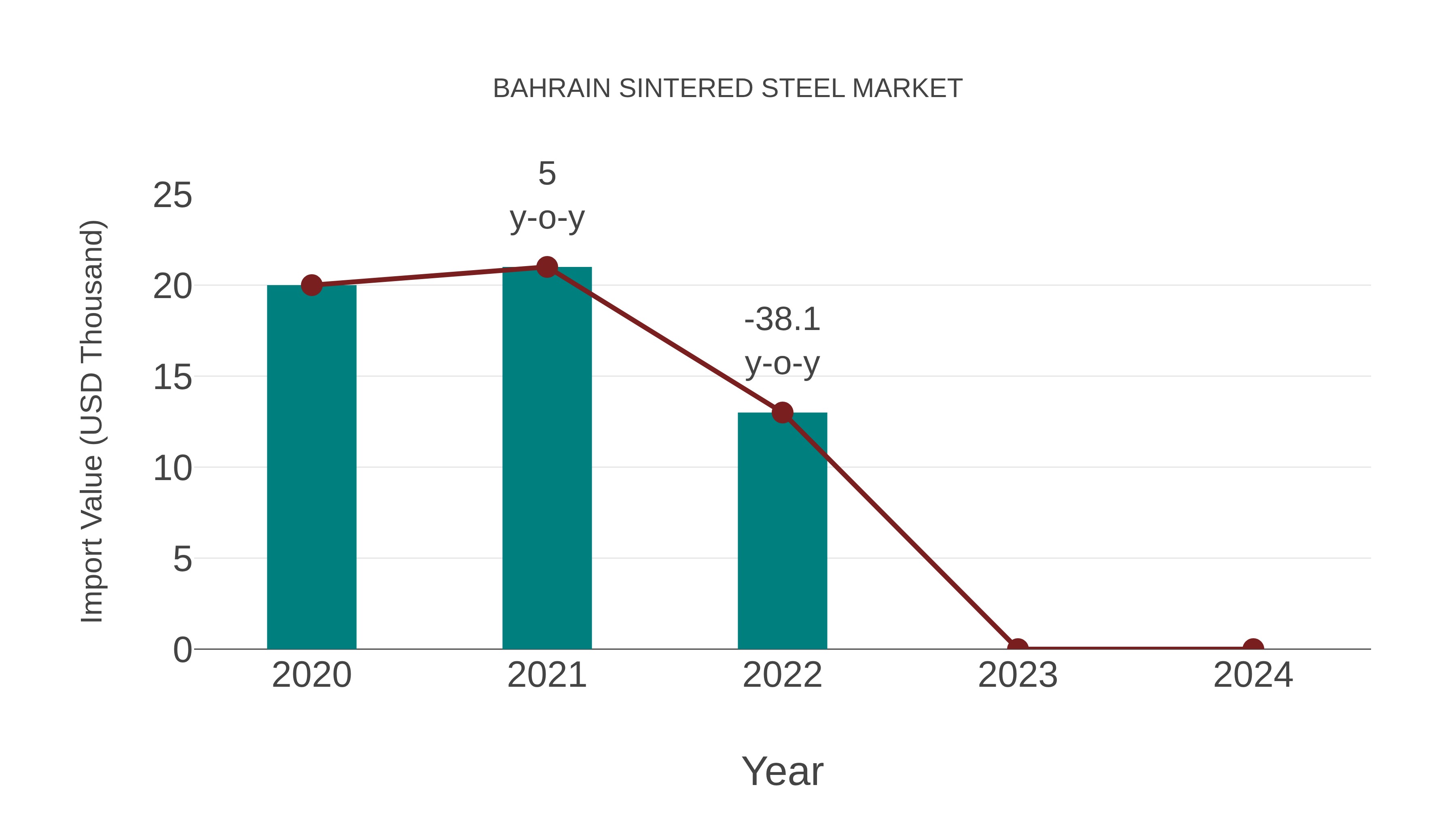  Bahrain Sintered Steel Market: Import Trend Analysis
