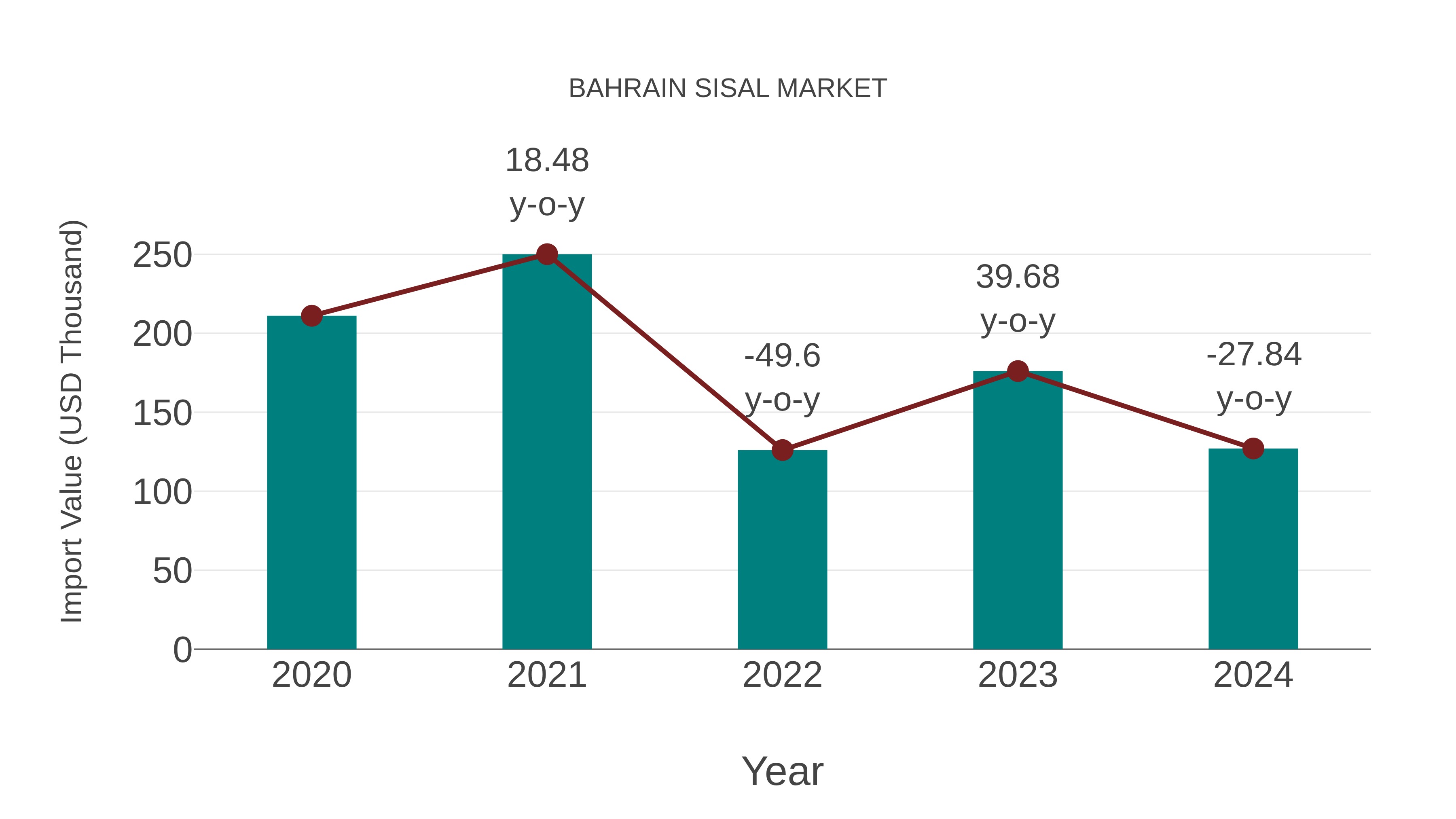  Bahrain Sisal Market: Import Trend Analysis