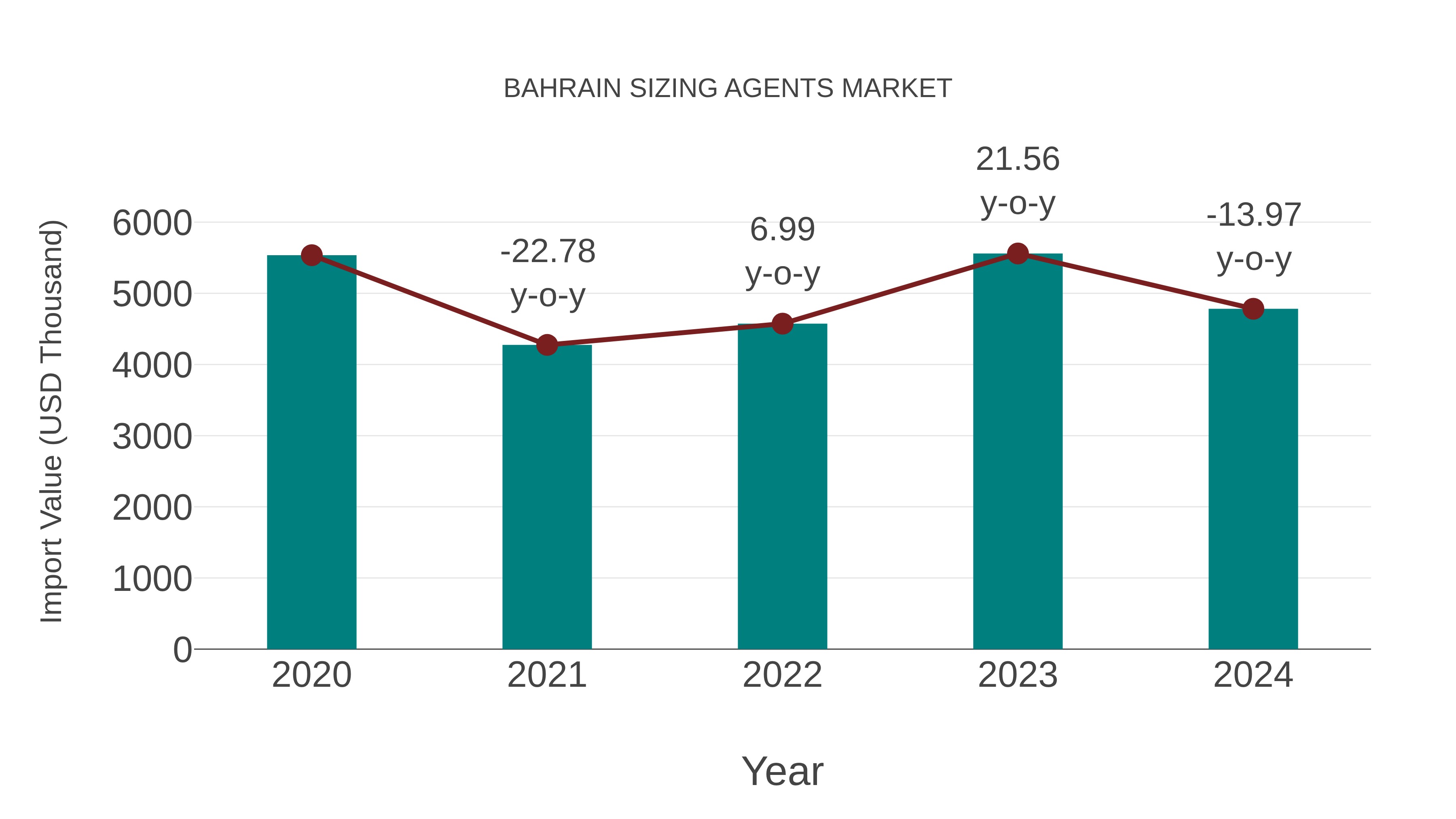 Bahrain Sizing Agents Market: Import Trend Analysis
