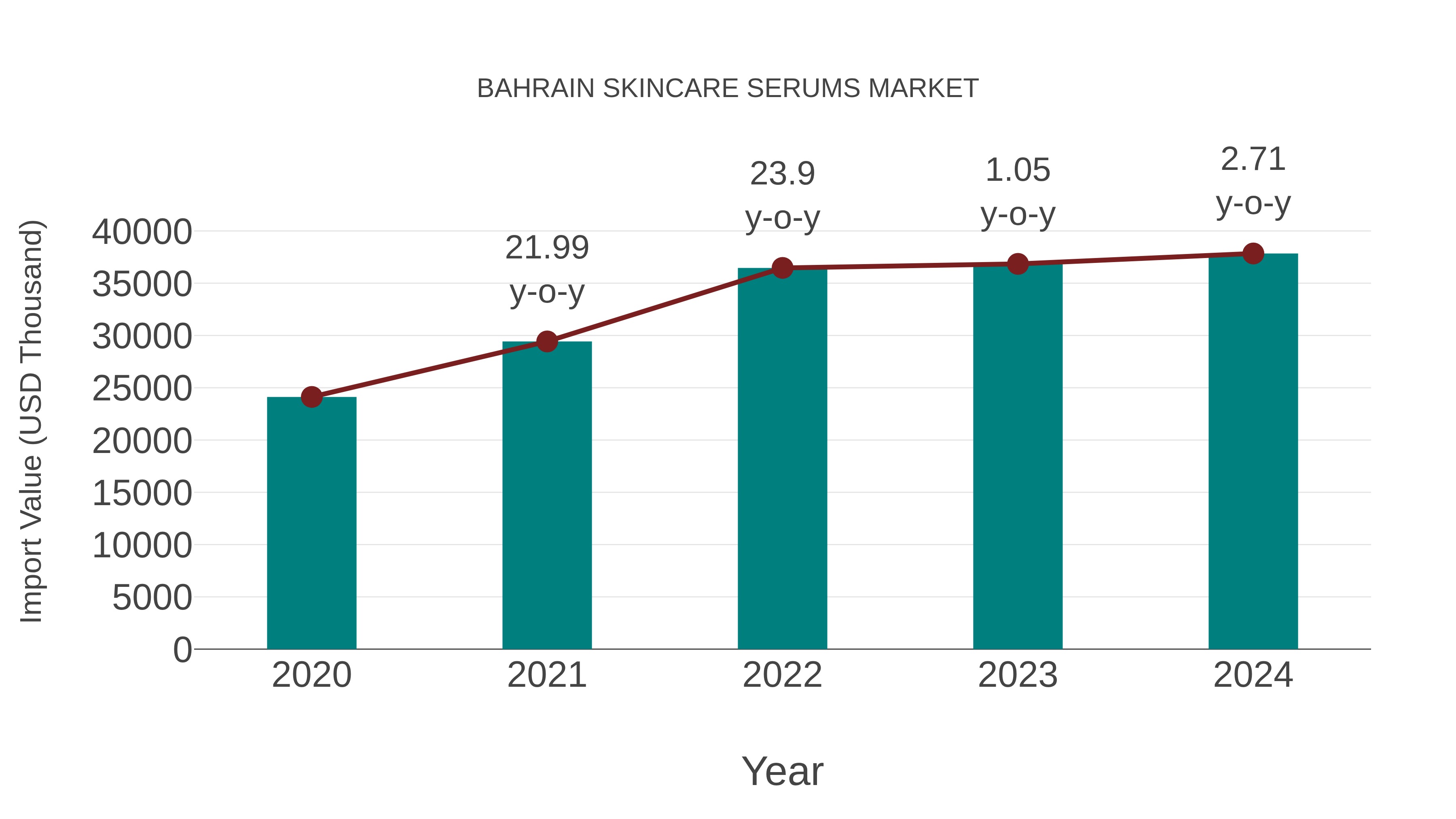  Bahrain Skincare Serums Market: Import Trend Analysis
