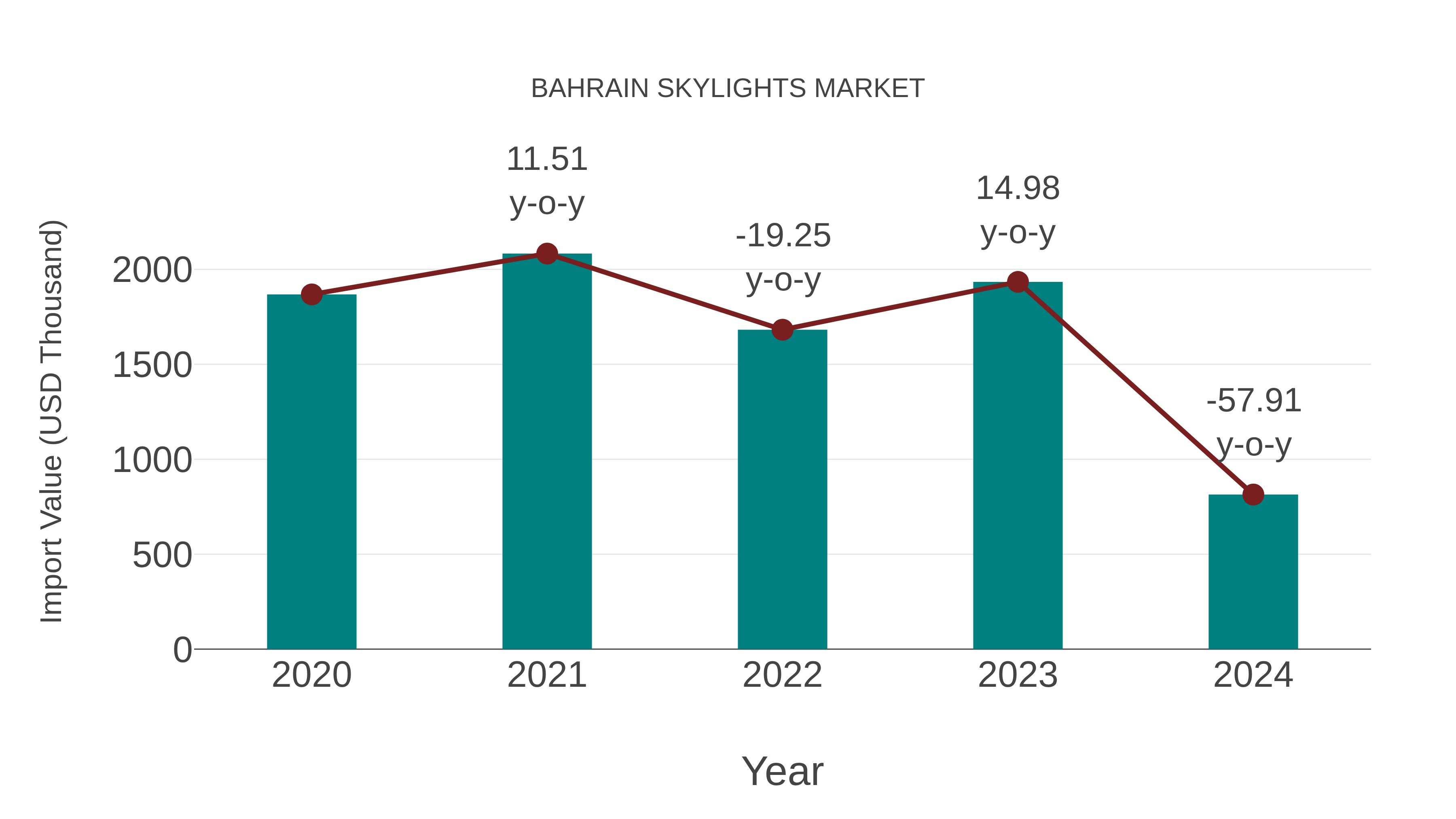 Bahrain Skylights Market: Import Trend Analysis