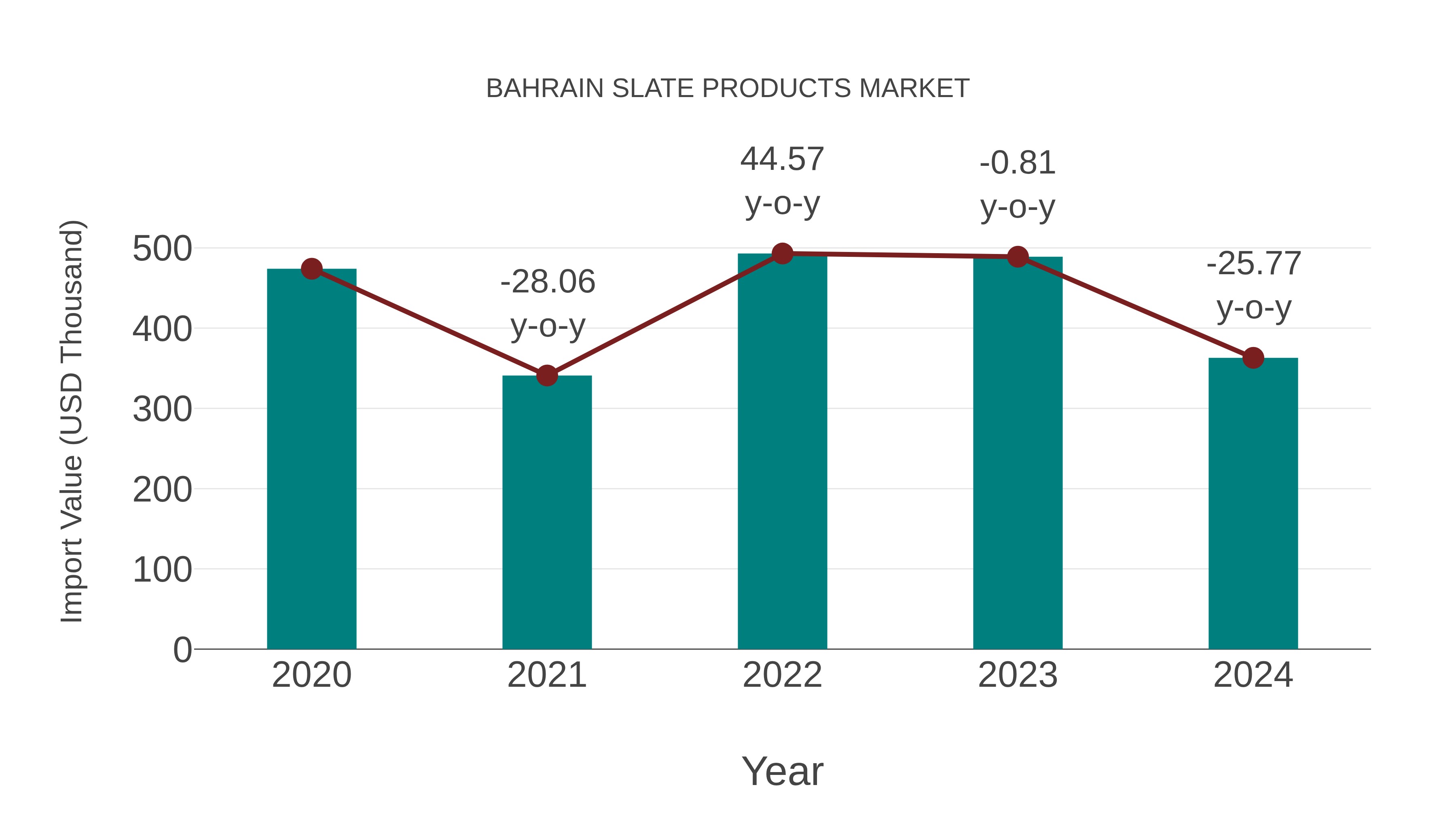  Bahrain Slate Products Market: Import Trend Analysis