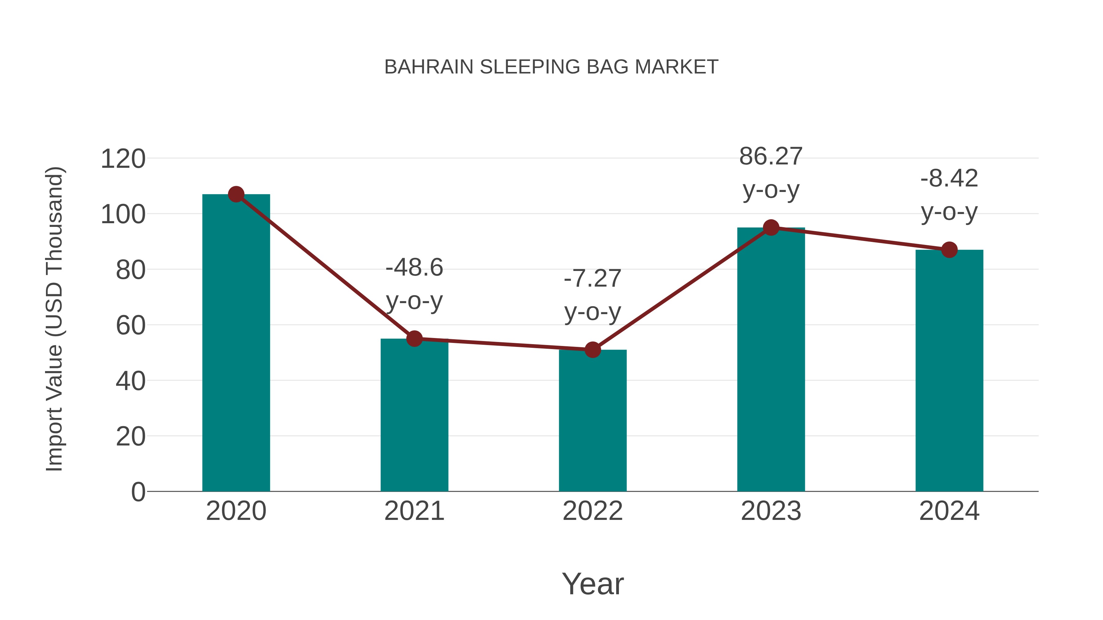  Bahrain Sleeping Bag Market: Import Trend Analysis