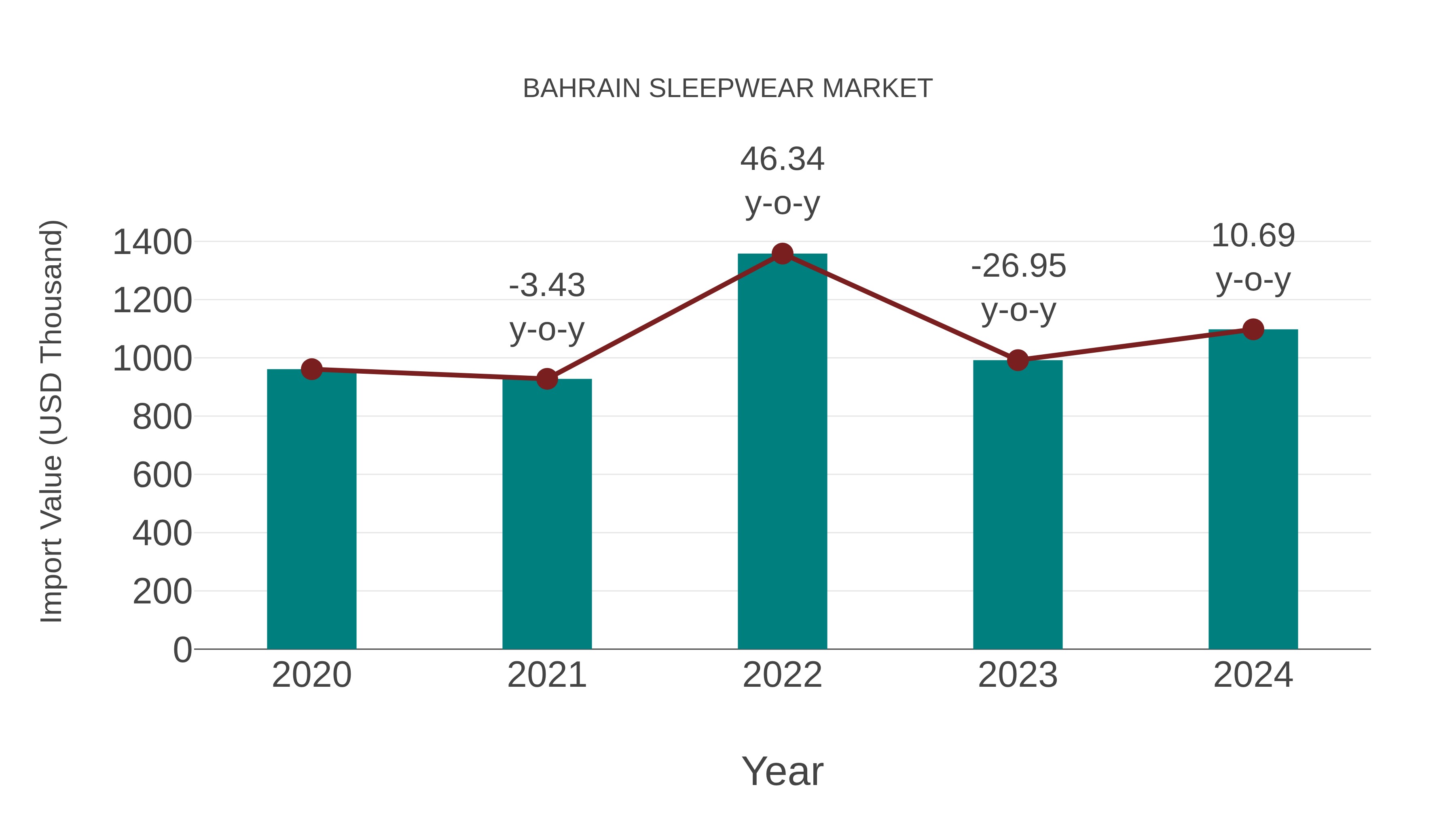  Bahrain Sleepwear Market: Import Trend Analysis