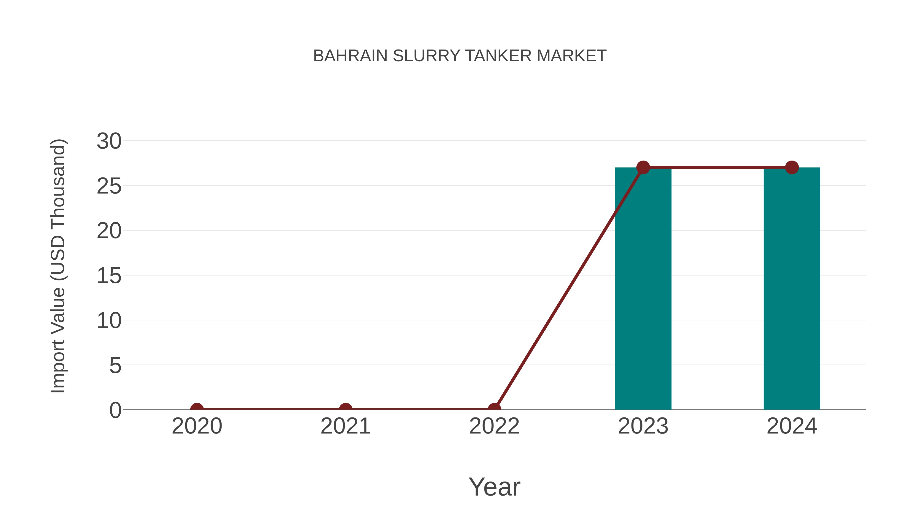  Bahrain Slurry Tanker Market: Import Trend Analysis