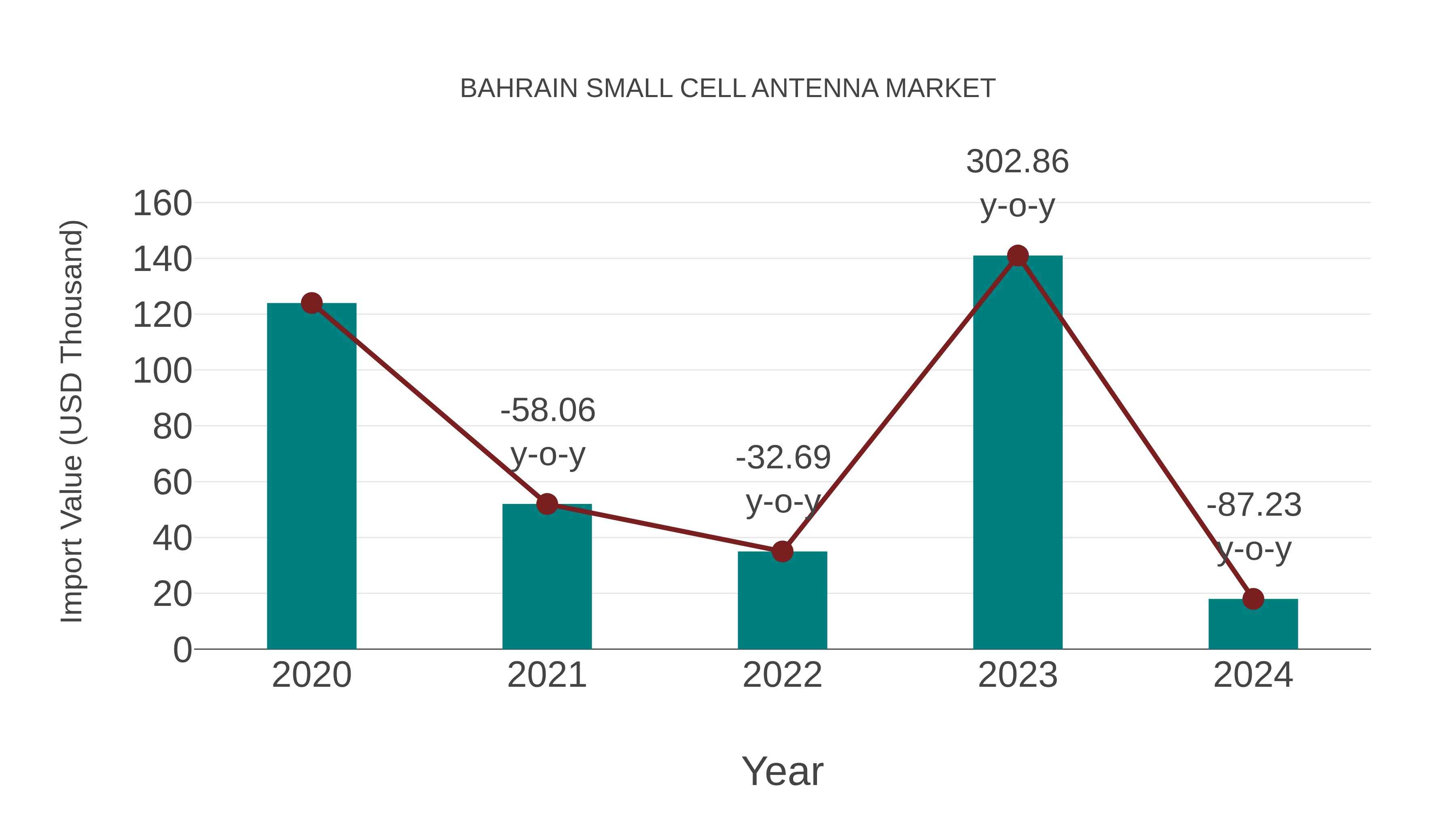  Bahrain Small Cell Antenna Market: Import Trend Analysis