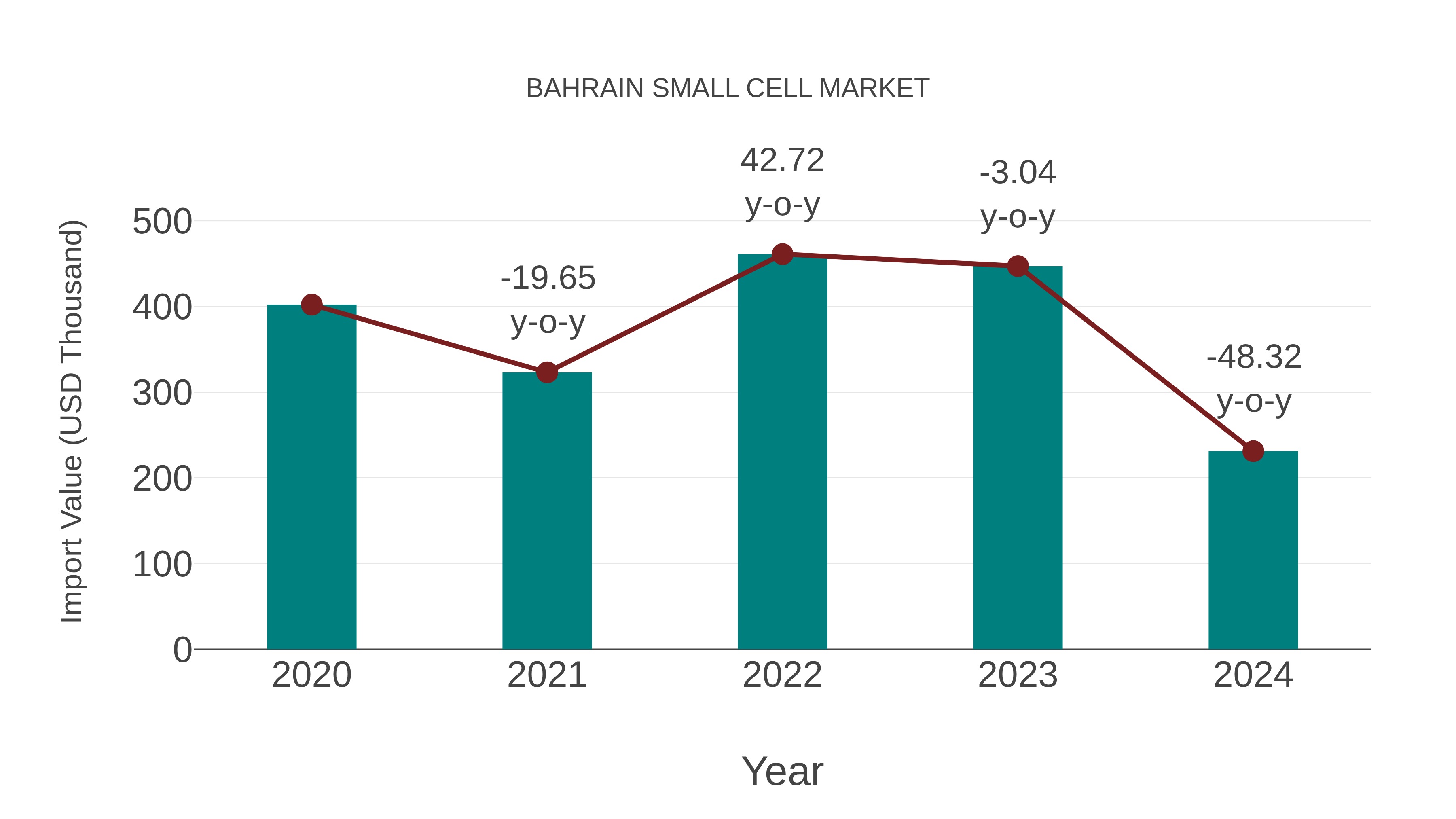  Bahrain Small Cell Market: Import Trend Analysis