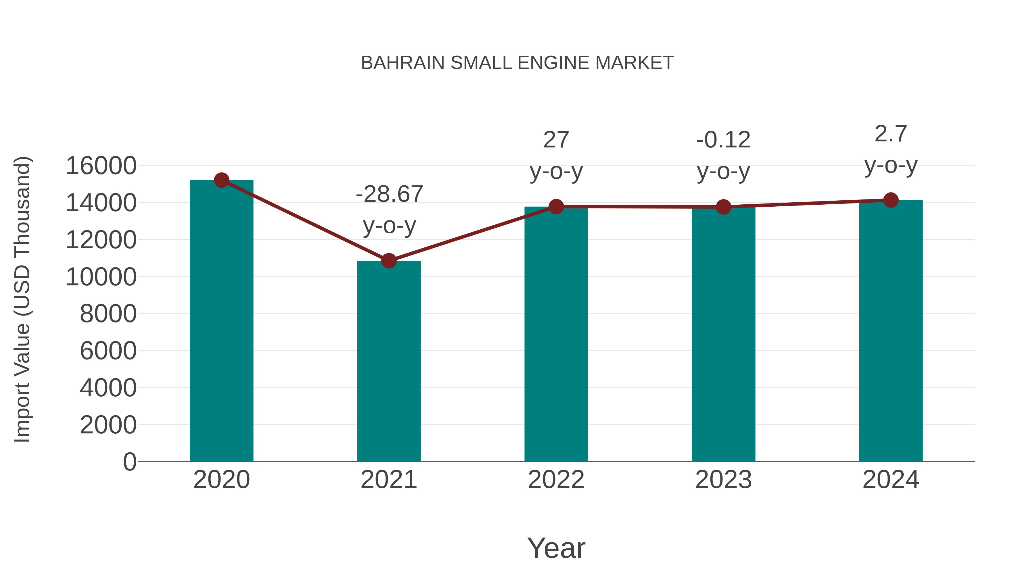  Bahrain Small Engine Market: Import Trend Analysis