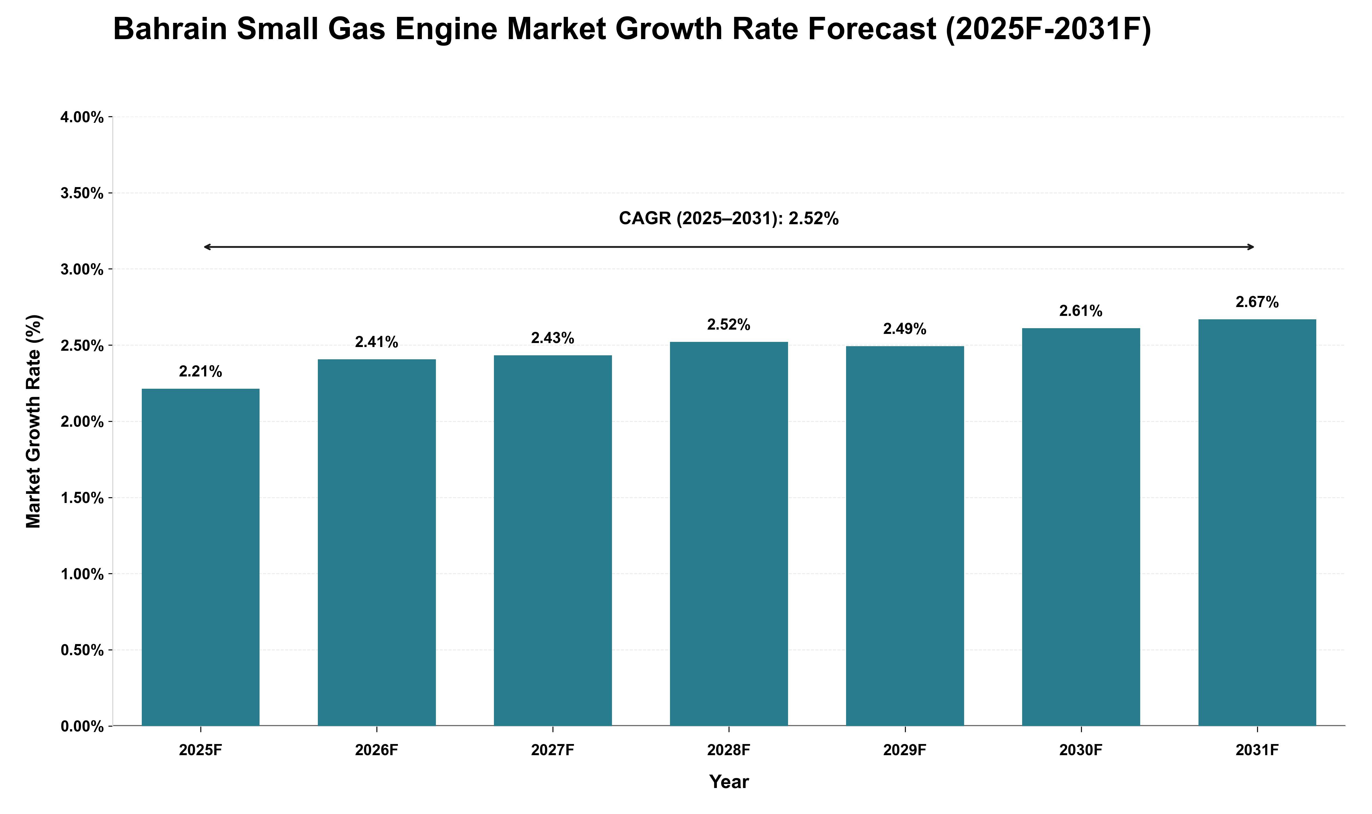 Bahrain Small Gas Engine Market Growth Rate Analysis (2025 - 2031)