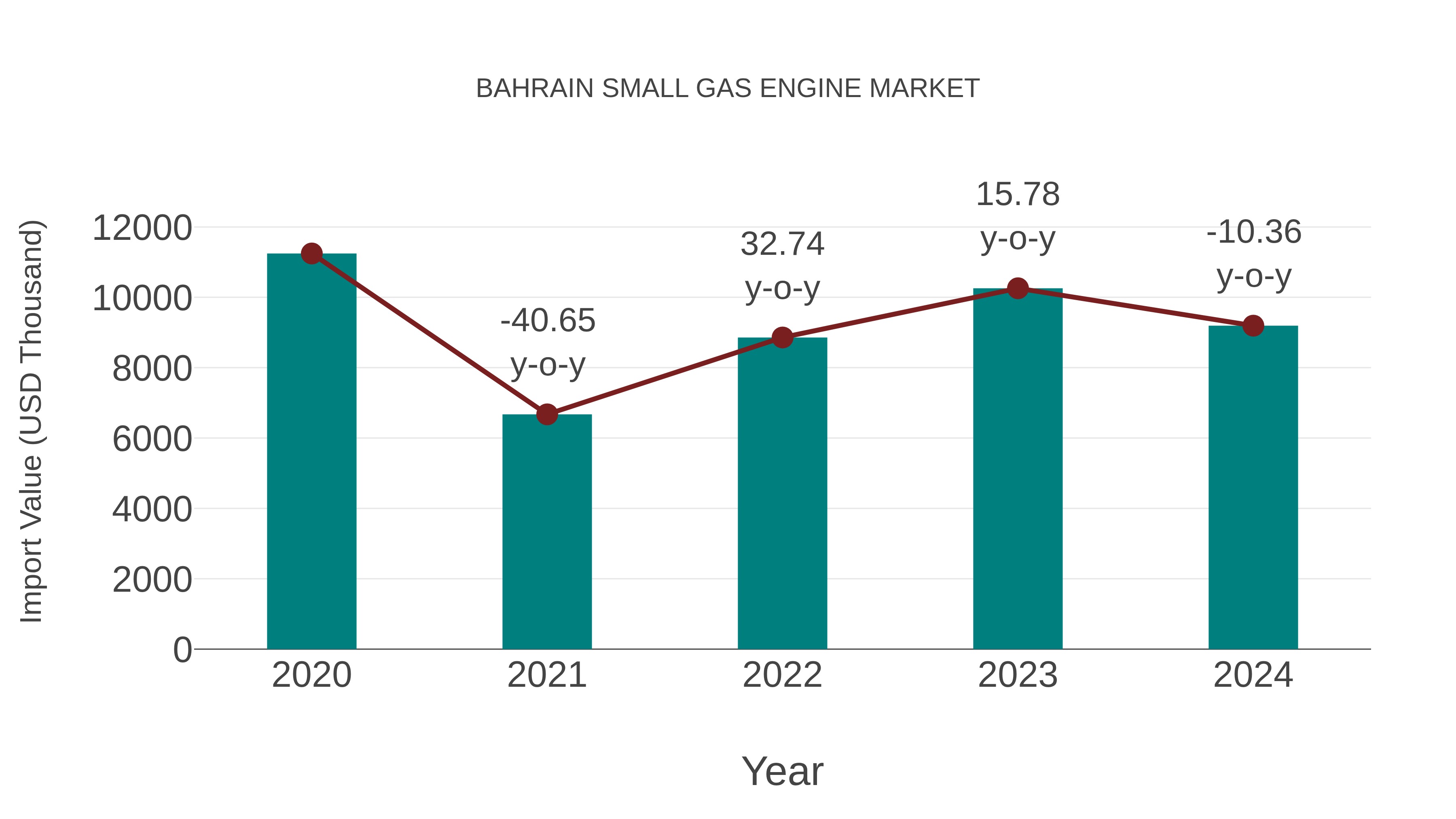  Bahrain Small Gas Engine Market: Import Trend Analysis